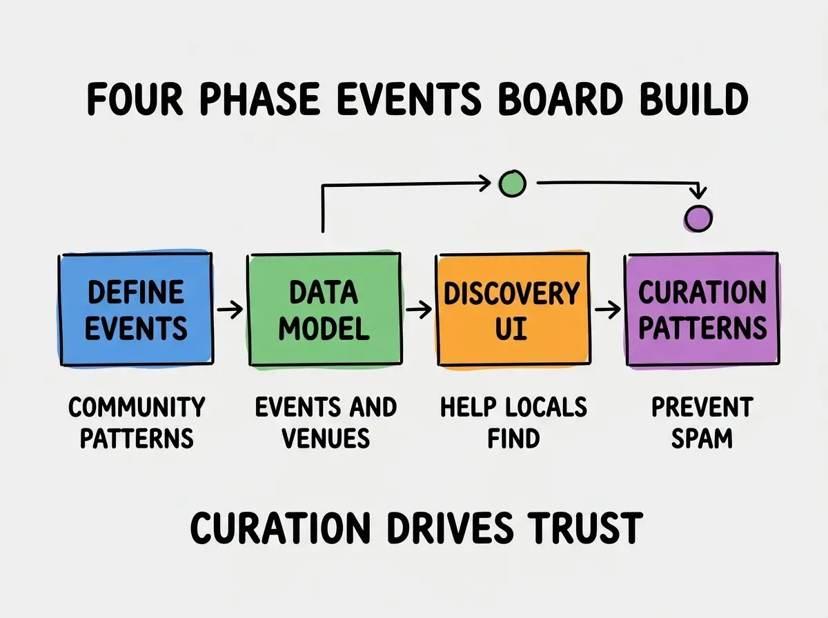 EXPLAINER DIAGRAM titled FOUR PHASE EVENTS BOARD BUILD shown as a horizontal four-stage pipeline on a slate background. Stage 1 colored blue DEFINE EVENTS sublabel COMMUNITY PATTERNS. Stage 2 colored green DATA MODEL sublabel EVENTS AND VENUES. Stage 3 colored orange DISCOVERY UI sublabel HELP LOCALS FIND. Stage 4 colored purple CURATION PATTERNS sublabel PREVENT SPAM. Footer reads CURATION DRIVES TRUST.