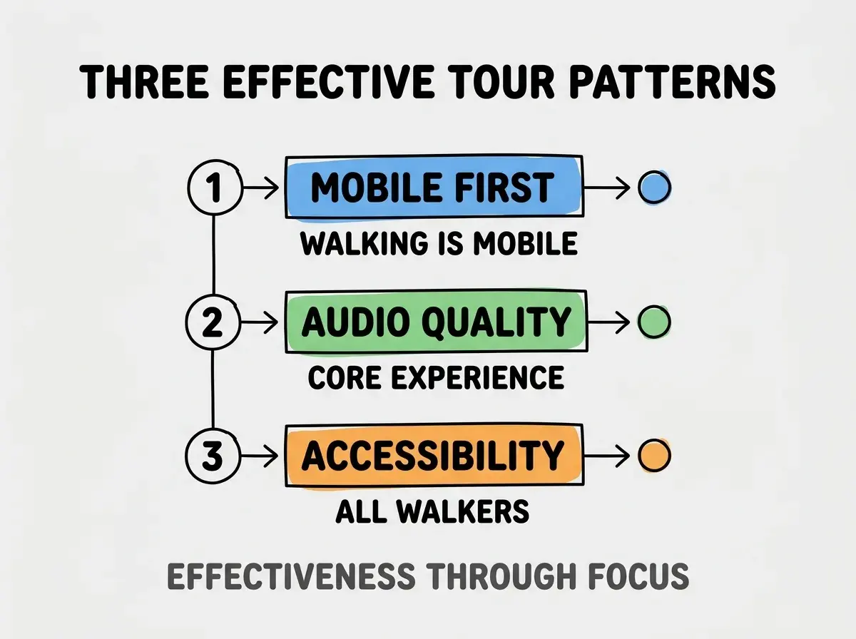 Clean modern flat infographic on light gray background. Top title bold black: THREE EFFECTIVE TOUR PATTERNS. Single vertical numbered list with three rows. Row 1 blue badge MOBILE FIRST with subtitle WALKING IS MOBILE. Row 2 green badge AUDIO QUALITY with subtitle CORE EXPERIENCE. Row 3 orange badge ACCESSIBILITY with subtitle ALL WALKERS. Footer text dark gray: EFFECTIVENESS THROUGH FOCUS. Each label appears exactly once. No duplicated text.