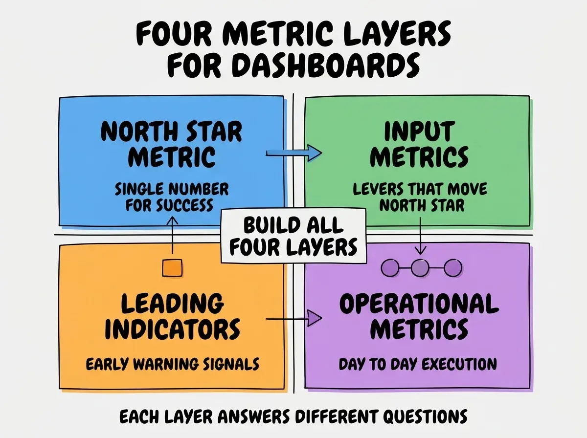 EXPLAINER DIAGRAM titled FOUR METRIC LAYERS FOR DASHBOARDS shown as a 2x2 grid of quadrants on a slate background. Top left blue NORTH STAR METRIC sublabel SINGLE NUMBER FOR SUCCESS. Top right green INPUT METRICS sublabel LEVERS THAT MOVE NORTH STAR. Bottom left orange LEADING INDICATORS sublabel EARLY WARNING SIGNALS. Bottom right purple OPERATIONAL METRICS sublabel DAY TO DAY EXECUTION. Center label BUILD ALL FOUR LAYERS. Footer reads EACH LAYER ANSWERS DIFFERENT QUESTIONS.