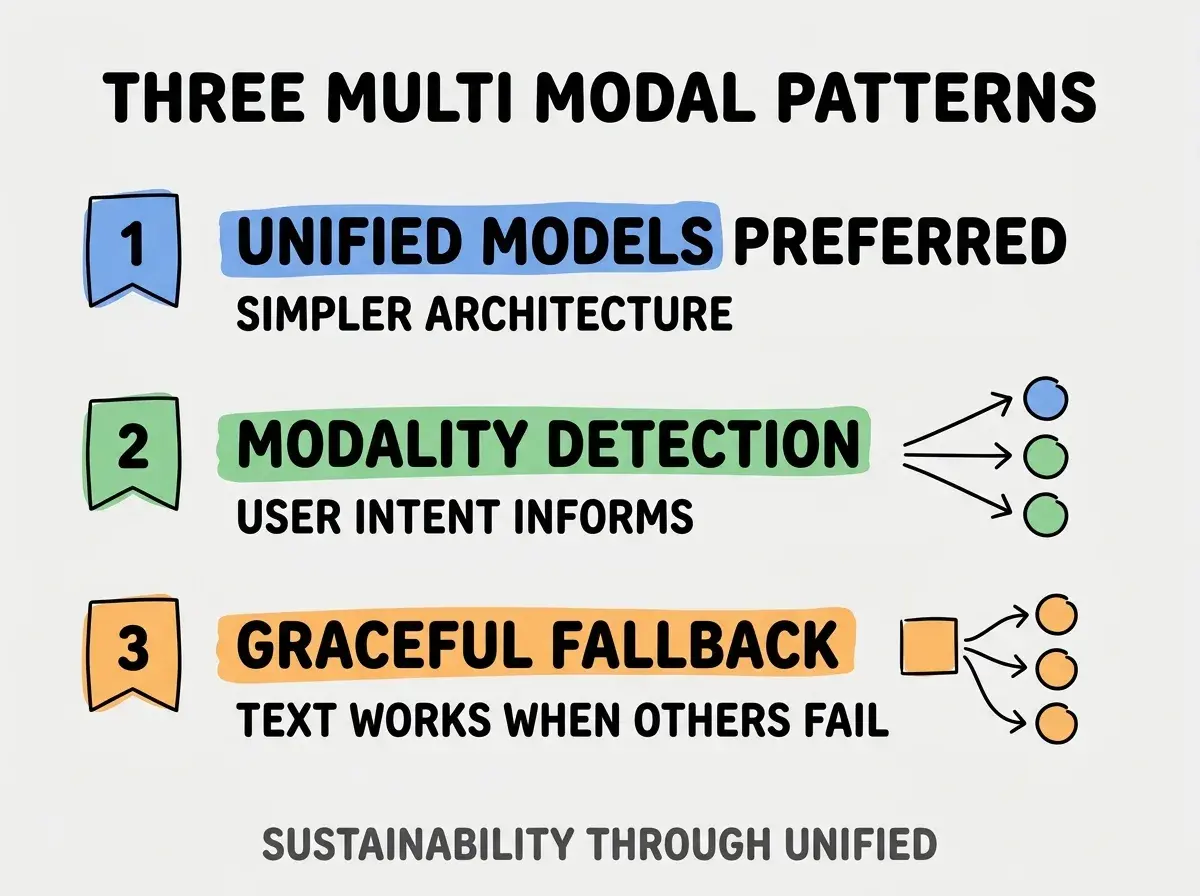 Clean modern flat infographic on light gray background. Top title bold black: THREE MULTI MODAL PATTERNS. Single vertical numbered list with three rows. Row 1 blue badge UNIFIED MODELS PREFERRED with subtitle SIMPLER ARCHITECTURE. Row 2 green badge MODALITY DETECTION with subtitle USER INTENT INFORMS. Row 3 orange badge GRACEFUL FALLBACK with subtitle TEXT WORKS WHEN OTHERS FAIL. Footer text dark gray: SUSTAINABILITY THROUGH UNIFIED. Each label appears exactly once. No duplicated text.