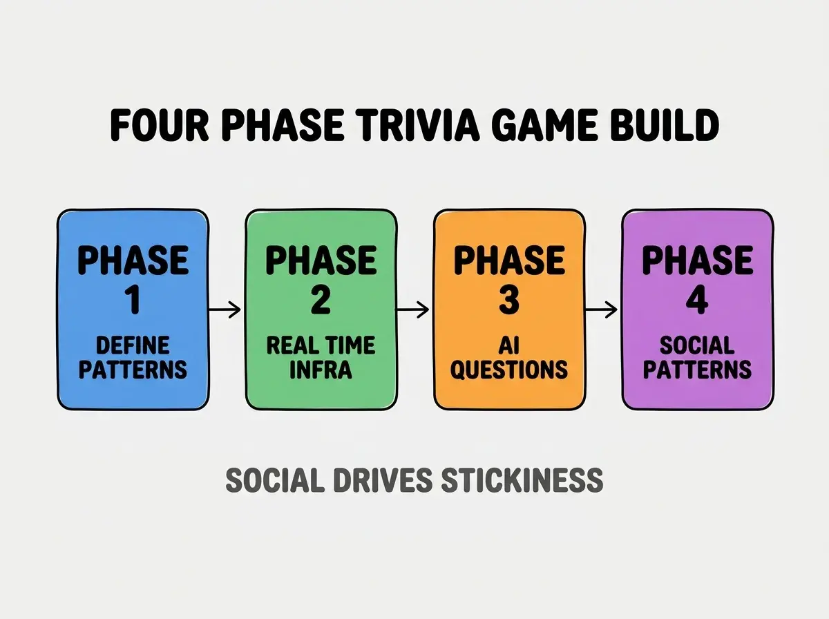 Clean modern flat infographic on light gray background. Top center bold black title text: FOUR PHASE TRIVIA GAME BUILD. Below title, four equal sized colored rounded rectangle cards arranged horizontally with arrows. Card 1 blue: large bold text PHASE 1 then smaller text DEFINE PATTERNS. Card 2 green: large bold text PHASE 2 then smaller text REAL TIME INFRA. Card 3 orange: large bold text PHASE 3 then smaller text AI QUESTIONS. Card 4 purple: large bold text PHASE 4 then smaller text SOCIAL PATTERNS. Single footer line below cards in dark gray text: SOCIAL DRIVES STICKINESS. Nothing else on canvas. No text outside cards or below cards.