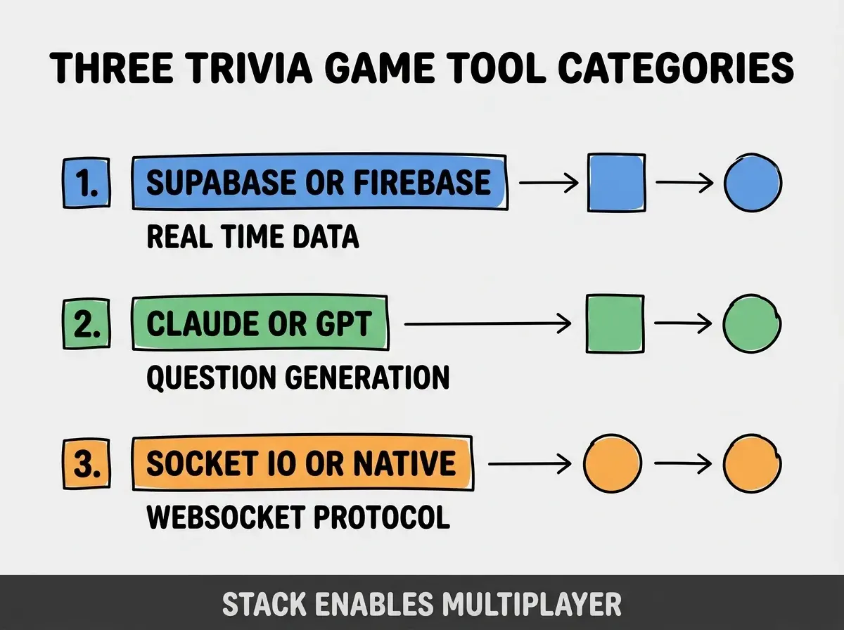 Clean modern flat infographic on light gray background. Top title bold black: THREE TRIVIA GAME TOOL CATEGORIES. Single vertical numbered list with three rows. Row 1 blue badge SUPABASE OR FIREBASE with subtitle REAL TIME DATA. Row 2 green badge CLAUDE OR GPT with subtitle QUESTION GENERATION. Row 3 orange badge SOCKET IO OR NATIVE with subtitle WEBSOCKET PROTOCOL. Footer text dark gray: STACK ENABLES MULTIPLAYER. Each label appears exactly once. No duplicated text.