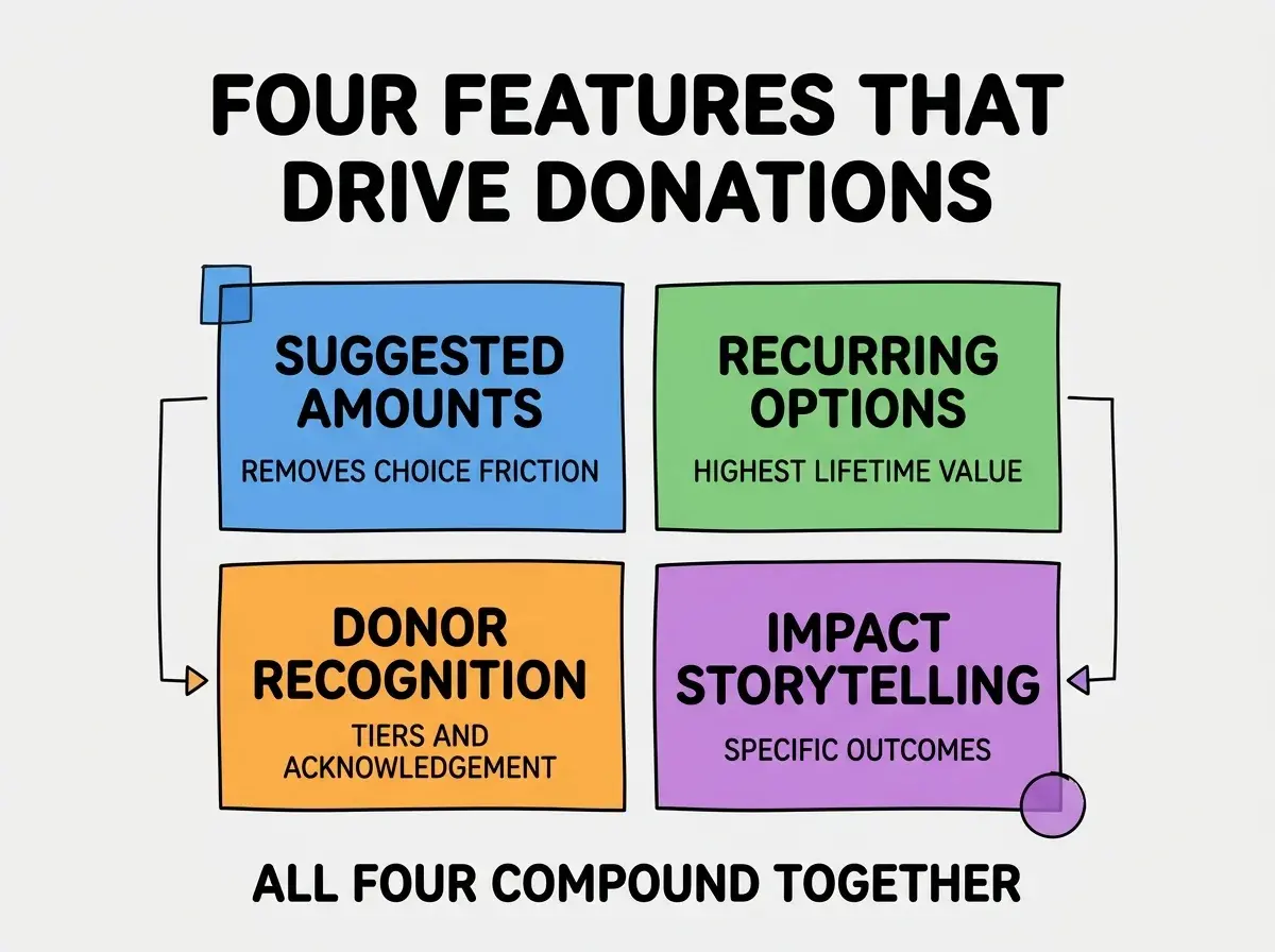 EXPLAINER DIAGRAM titled FOUR FEATURES THAT DRIVE DONATIONS shown as a 2x2 grid of quadrants on a slate background. Top left blue SUGGESTED AMOUNTS sublabel REMOVES CHOICE FRICTION. Top right green RECURRING OPTIONS sublabel HIGHEST LIFETIME VALUE. Bottom left orange DONOR RECOGNITION sublabel TIERS AND ACKNOWLEDGEMENT. Bottom right purple IMPACT STORYTELLING sublabel SPECIFIC OUTCOMES. Center label reads PROVEN ACROSS THOUSANDS OF NONPROFITS. Footer reads ALL FOUR COMPOUND TOGETHER.