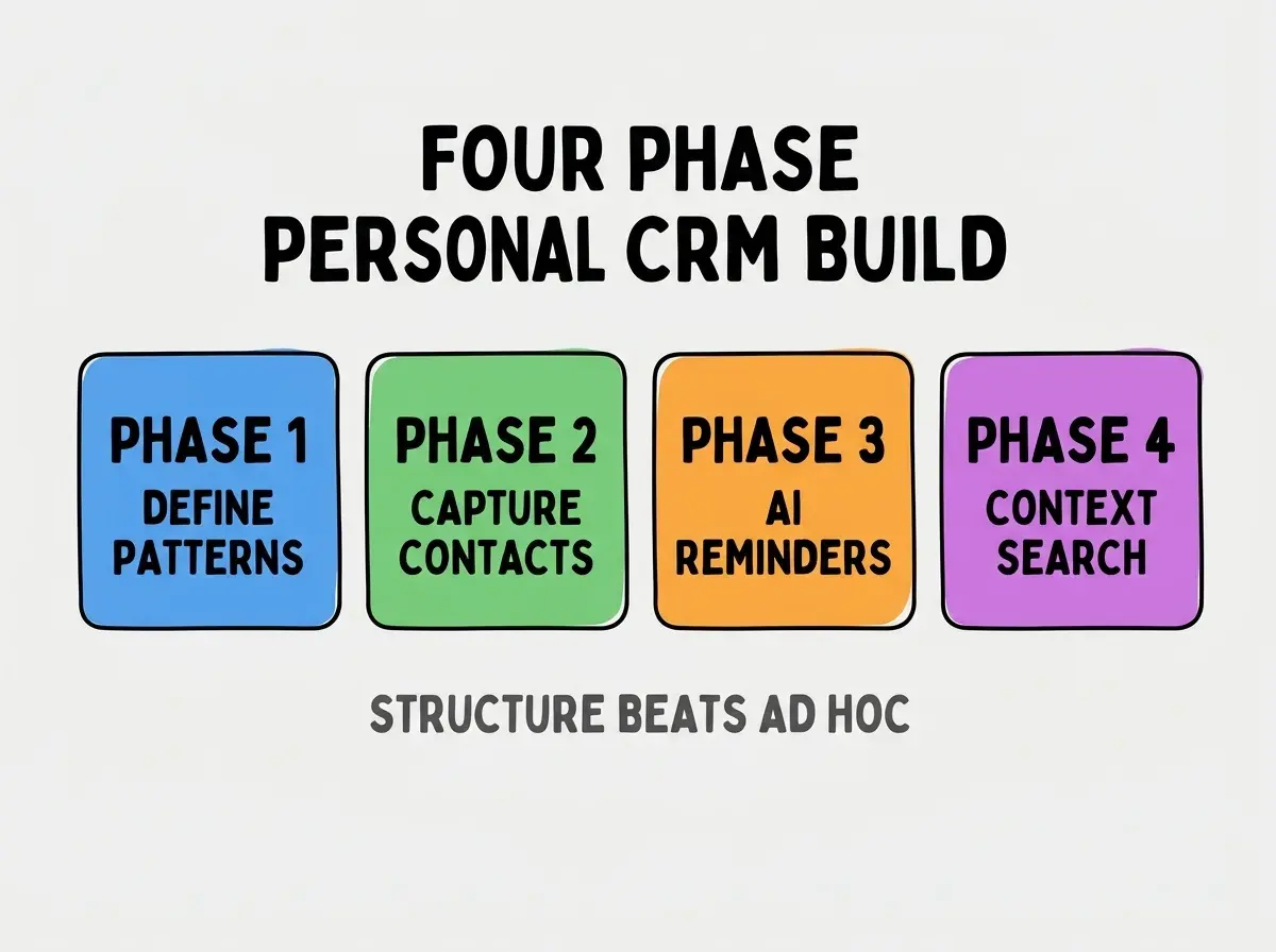 Clean modern flat infographic on light gray background. Top center bold black title text: FOUR PHASE PERSONAL CRM BUILD. Below title, four equal sized colored rounded rectangle cards arranged horizontally. Card 1 blue: large bold text PHASE 1 then smaller text DEFINE PATTERNS. Card 2 green: large bold text PHASE 2 then smaller text CAPTURE CONTACTS. Card 3 orange: large bold text PHASE 3 then smaller text AI REMINDERS. Card 4 purple: large bold text PHASE 4 then smaller text CONTEXT SEARCH. Single footer line below cards in dark gray text: STRUCTURE BEATS AD HOC. Nothing else on canvas. No text outside cards or below cards.