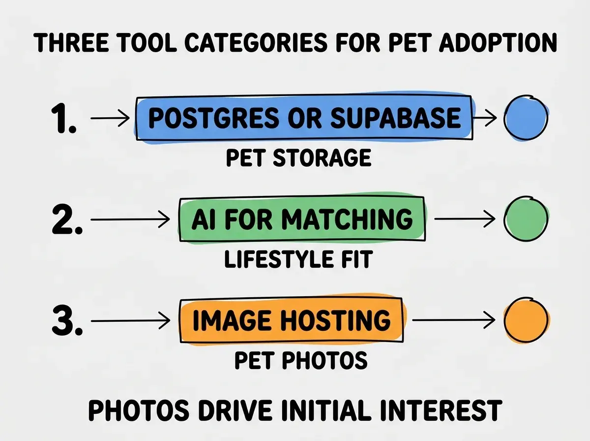 EXPLAINER DIAGRAM titled THREE TOOL CATEGORIES FOR PET ADOPTION shown as a vertical numbered list on a slate background. Three rows. Row 1 blue badge POSTGRES OR SUPABASE sublabel PET STORAGE. Row 2 green badge AI FOR MATCHING sublabel LIFESTYLE FIT. Row 3 orange badge IMAGE HOSTING sublabel PET PHOTOS. Footer reads PHOTOS DRIVE INITIAL INTEREST. CRITICAL: each label appears only ONCE.