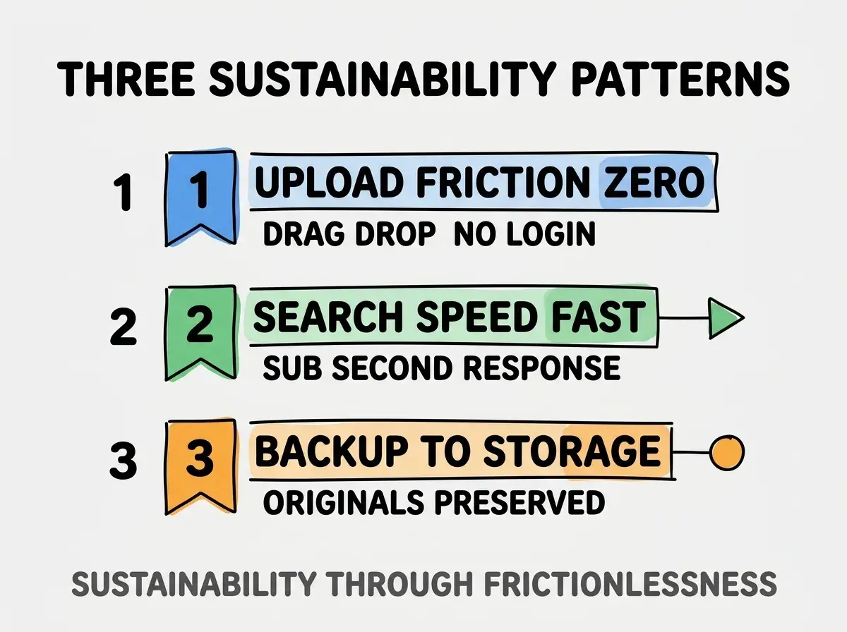 Clean modern flat infographic on light gray background. Top title bold black: THREE SUSTAINABILITY PATTERNS. Single vertical numbered list with three rows. Row 1 blue badge UPLOAD FRICTION ZERO with subtitle DRAG DROP NO LOGIN. Row 2 green badge SEARCH SPEED FAST with subtitle SUB SECOND RESPONSE. Row 3 orange badge BACKUP TO STORAGE with subtitle ORIGINALS PRESERVED. Footer text dark gray: SUSTAINABILITY THROUGH FRICTIONLESSNESS. Each label appears exactly once. No duplicated text.