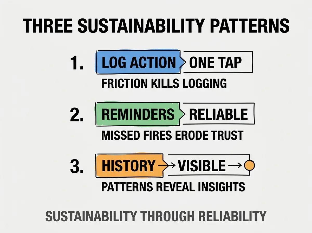 Clean modern flat infographic on light gray background. Top title bold black: THREE SUSTAINABILITY PATTERNS. Single vertical numbered list with three rows. Row 1 blue badge LOG ACTION ONE TAP with subtitle FRICTION KILLS LOGGING. Row 2 green badge REMINDERS RELIABLE with subtitle MISSED FIRES ERODE TRUST. Row 3 orange badge HISTORY VISIBLE with subtitle PATTERNS REVEAL INSIGHTS. Footer text dark gray: SUSTAINABILITY THROUGH RELIABILITY. Each label appears exactly once. No duplicated text.