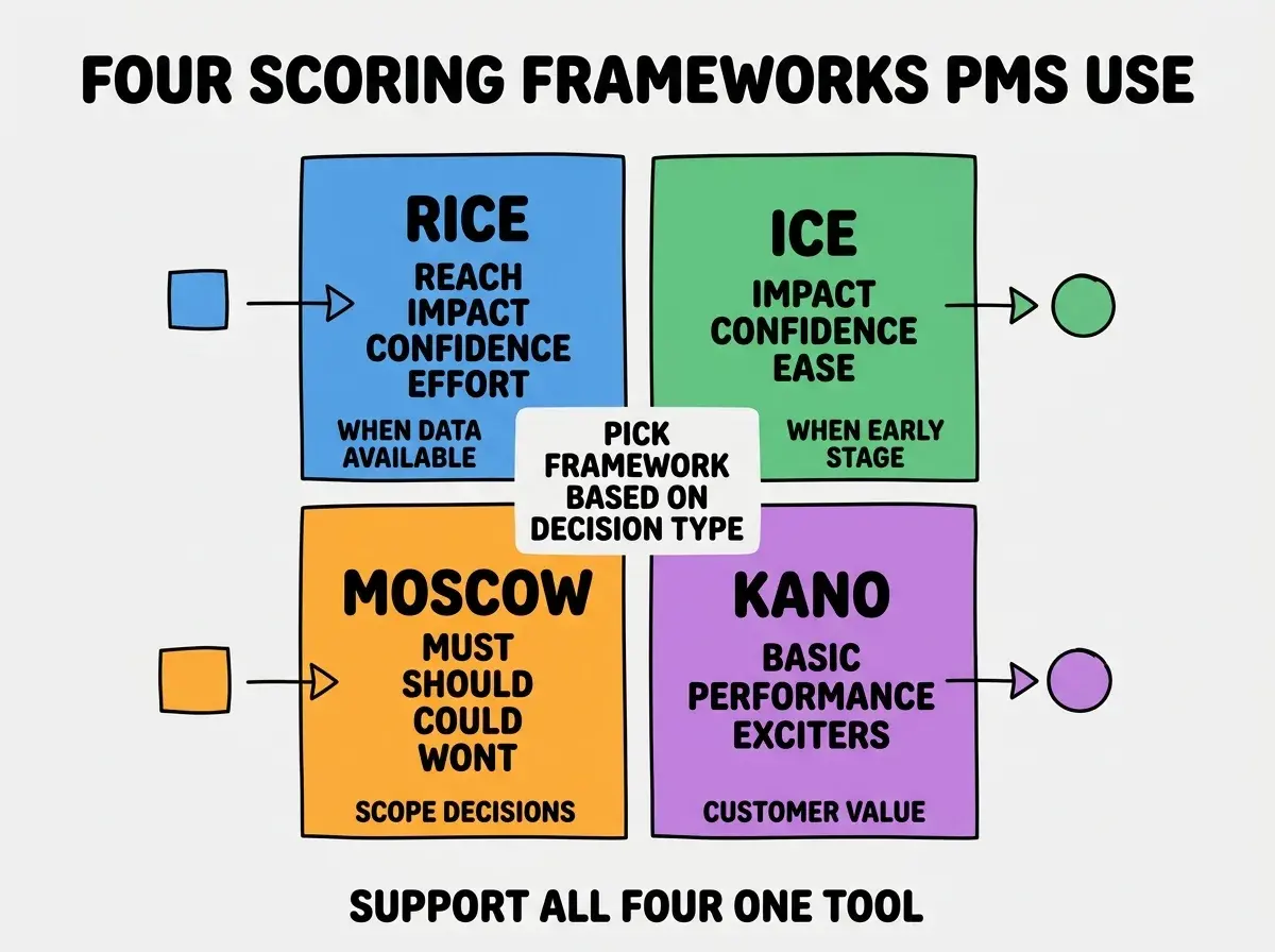 EXPLAINER DIAGRAM titled FOUR SCORING FRAMEWORKS PMS USE shown as a 2x2 grid of quadrants on a slate background. Top left blue RICE sublabel REACH IMPACT CONFIDENCE EFFORT, when DATA AVAILABLE. Top right green ICE sublabel IMPACT CONFIDENCE EASE, when EARLY STAGE LIMITED DATA. Bottom left orange MOSCOW sublabel MUST SHOULD COULD WONT, when SCOPE DECISIONS. Bottom right purple KANO sublabel BASIC PERFORMANCE EXCITERS, when CUSTOMER VALUE ANALYSIS. Center label reads PICK FRAMEWORK BASED ON DECISION TYPE. Footer reads SUPPORT ALL FOUR ONE TOOL.