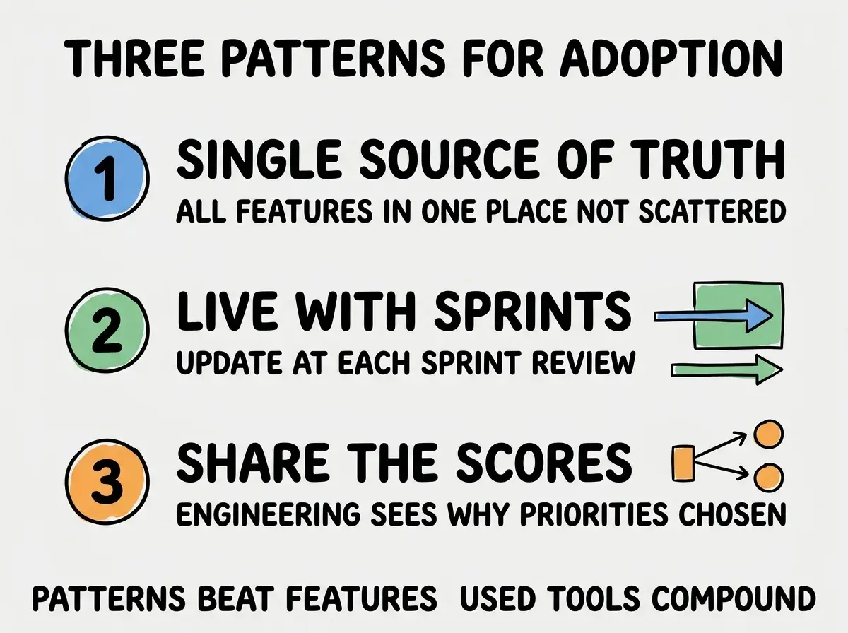 EXPLAINER DIAGRAM titled THREE PATTERNS FOR ADOPTION shown as a vertical numbered list on a slate background. Three rows. Row 1 blue badge SINGLE SOURCE OF TRUTH sublabel ALL FEATURES IN ONE PLACE NOT SCATTERED. Row 2 green badge LIVE WITH SPRINTS sublabel UPDATE AT EACH SPRINT REVIEW. Row 3 orange badge SHARE THE SCORES sublabel ENGINEERING SEES WHY PRIORITIES CHOSEN. Footer reads PATTERNS BEAT FEATURES, USED TOOLS COMPOUND.