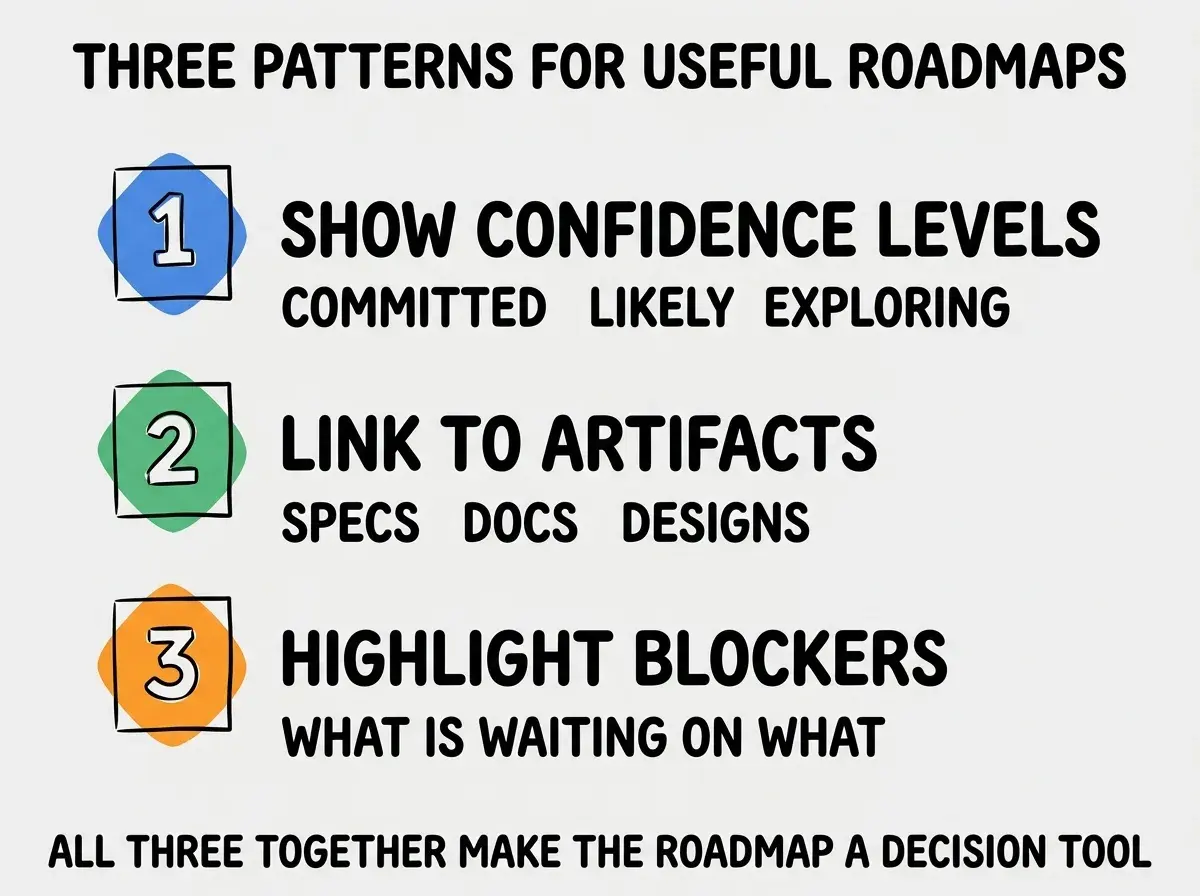EXPLAINER DIAGRAM titled THREE PATTERNS FOR USEFUL ROADMAPS shown as a vertical numbered list on a slate background. Three rows. Row 1 blue badge SHOW CONFIDENCE LEVELS sublabel COMMITTED LIKELY EXPLORING. Row 2 green badge LINK TO ARTIFACTS sublabel SPECS DOCS DESIGNS. Row 3 orange badge HIGHLIGHT BLOCKERS sublabel WHAT IS WAITING ON WHAT. Footer reads ALL THREE TOGETHER MAKE THE ROADMAP A DECISION TOOL.
