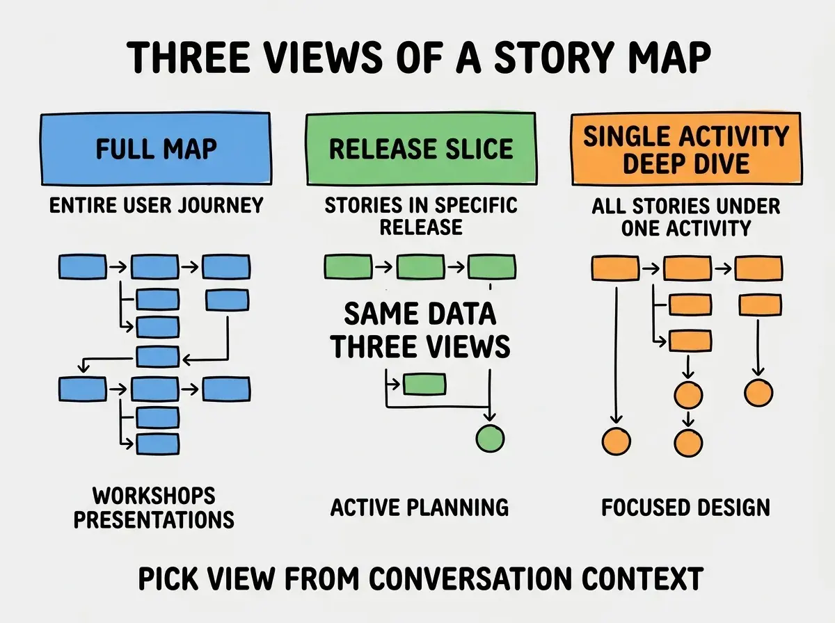 EXPLAINER DIAGRAM titled THREE VIEWS OF A STORY MAP shown as a horizontal three-panel layout on a slate background. Panel 1 colored blue header FULL MAP sublabel ENTIRE USER JOURNEY, audience WORKSHOPS PRESENTATIONS. Panel 2 colored green header RELEASE SLICE sublabel STORIES IN SPECIFIC RELEASE, audience ACTIVE PLANNING. Panel 3 colored orange header SINGLE ACTIVITY DEEP DIVE sublabel ALL STORIES UNDER ONE ACTIVITY, audience FOCUSED DESIGN. Center label reads SAME DATA THREE VIEWS. Footer reads PICK VIEW FROM CONVERSATION CONTEXT.
