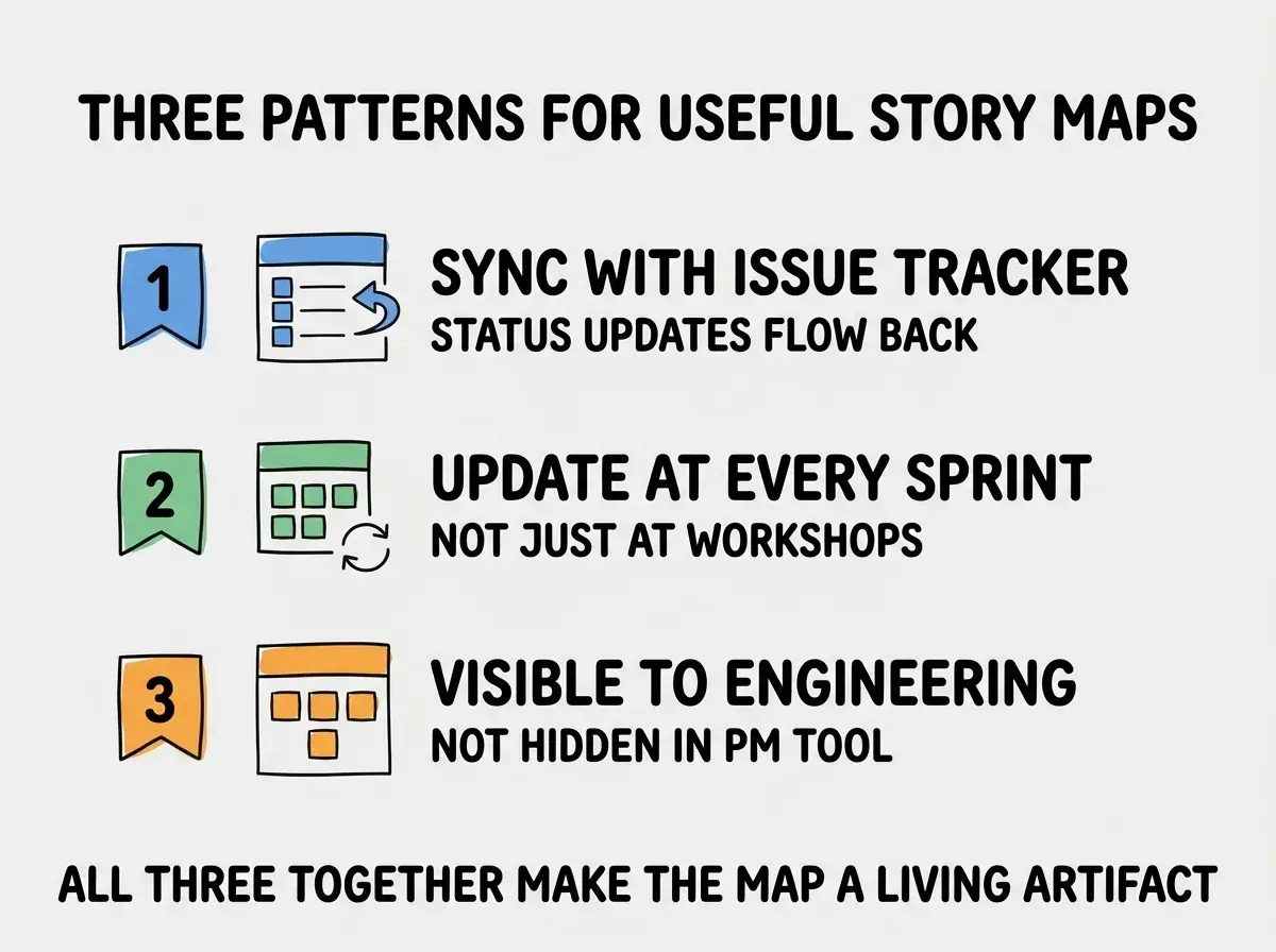 EXPLAINER DIAGRAM titled THREE PATTERNS FOR USEFUL STORY MAPS shown as a vertical numbered list on a slate background. Three rows. Row 1 blue badge SYNC WITH ISSUE TRACKER sublabel STATUS UPDATES FLOW BACK. Row 2 green badge UPDATE AT EVERY SPRINT sublabel NOT JUST AT WORKSHOPS. Row 3 orange badge VISIBLE TO ENGINEERING sublabel NOT HIDDEN IN PM TOOL. Footer reads ALL THREE TOGETHER MAKE THE MAP A LIVING ARTIFACT.