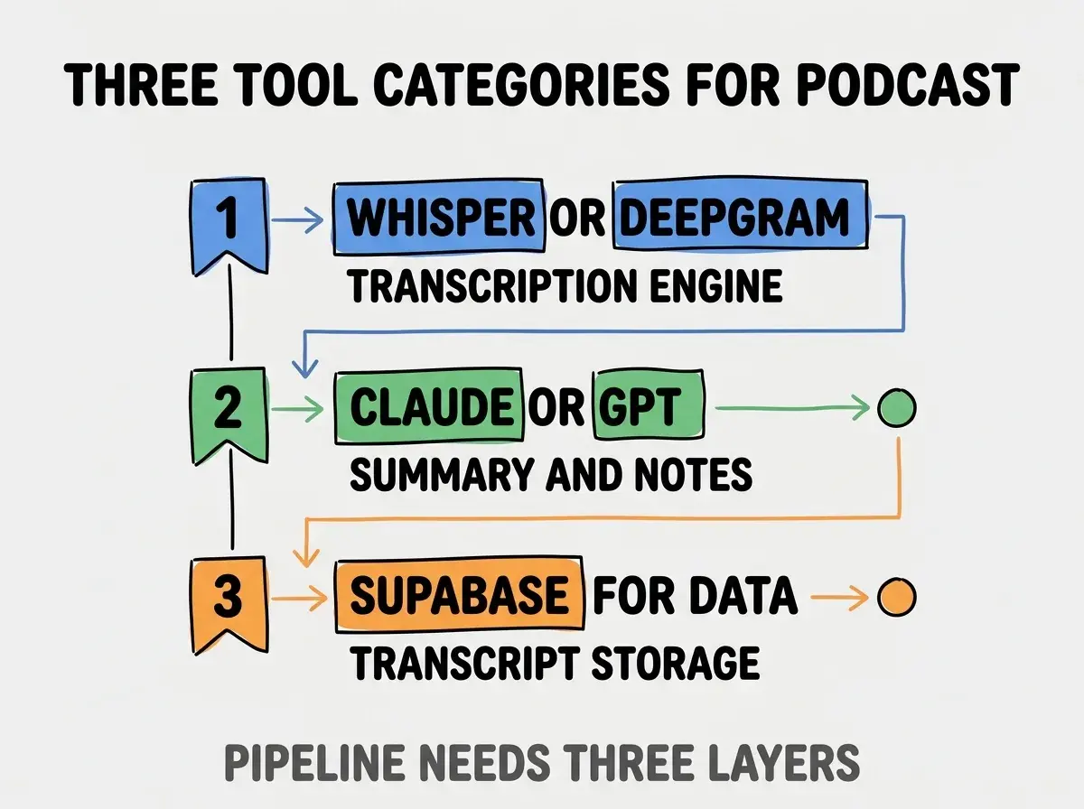 Clean modern flat infographic on light gray background. Top title bold black: THREE TOOL CATEGORIES FOR PODCAST. Single vertical numbered list with three rows. Row 1 blue badge WHISPER OR DEEPGRAM with subtitle TRANSCRIPTION ENGINE. Row 2 green badge CLAUDE OR GPT with subtitle SUMMARY AND NOTES. Row 3 orange badge SUPABASE FOR DATA with subtitle TRANSCRIPT STORAGE. Footer text dark gray: PIPELINE NEEDS THREE LAYERS. Each label appears exactly once. No duplicated text.