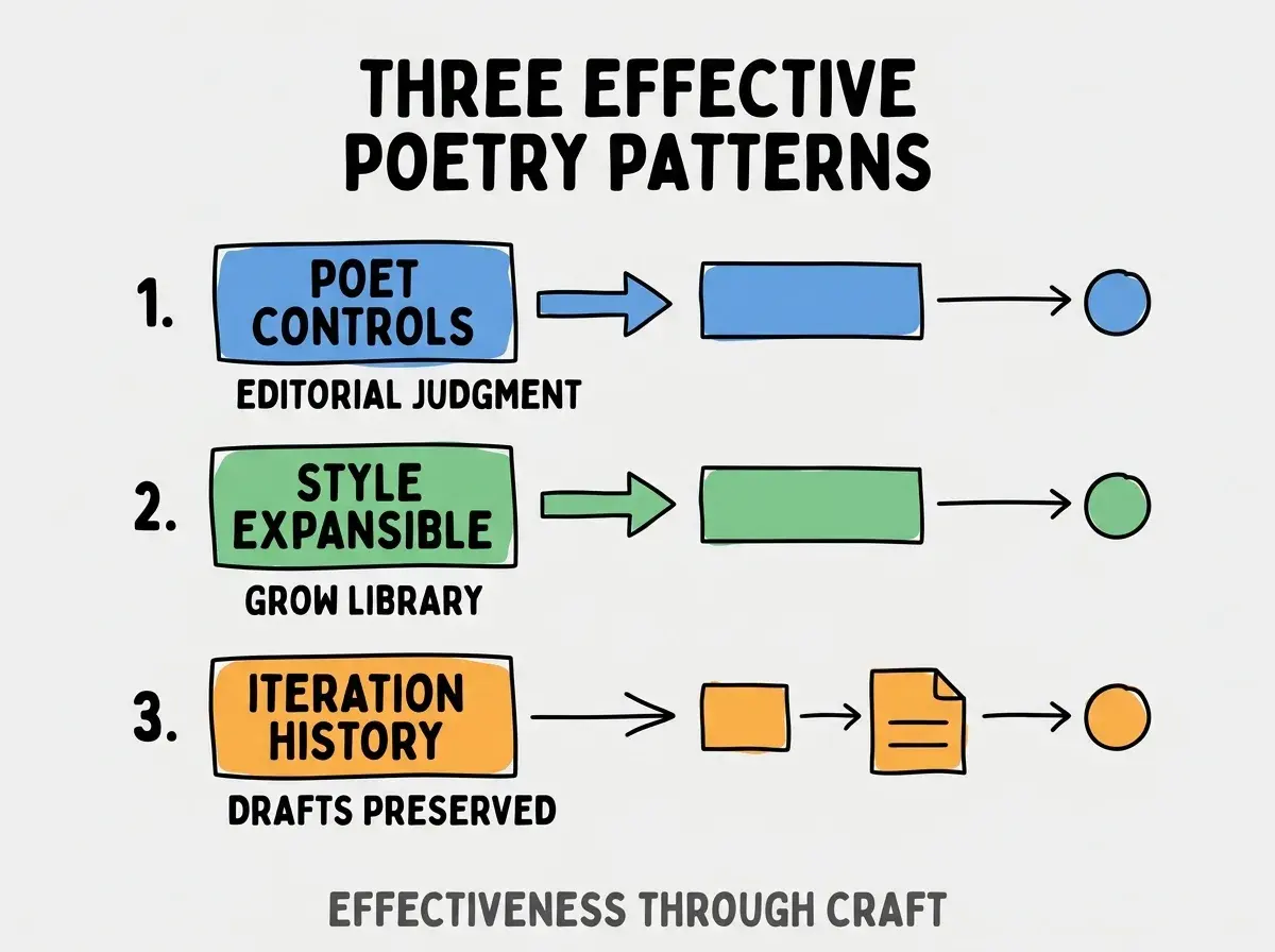Clean modern flat infographic on light gray background. Top title bold black: THREE EFFECTIVE POETRY PATTERNS. Single vertical numbered list with three rows. Row 1 blue badge POET CONTROLS with subtitle EDITORIAL JUDGMENT. Row 2 green badge STYLE EXPANSIBLE with subtitle GROW LIBRARY. Row 3 orange badge ITERATION HISTORY with subtitle DRAFTS PRESERVED. Footer text dark gray: EFFECTIVENESS THROUGH CRAFT. Each label appears exactly once. No duplicated text.
