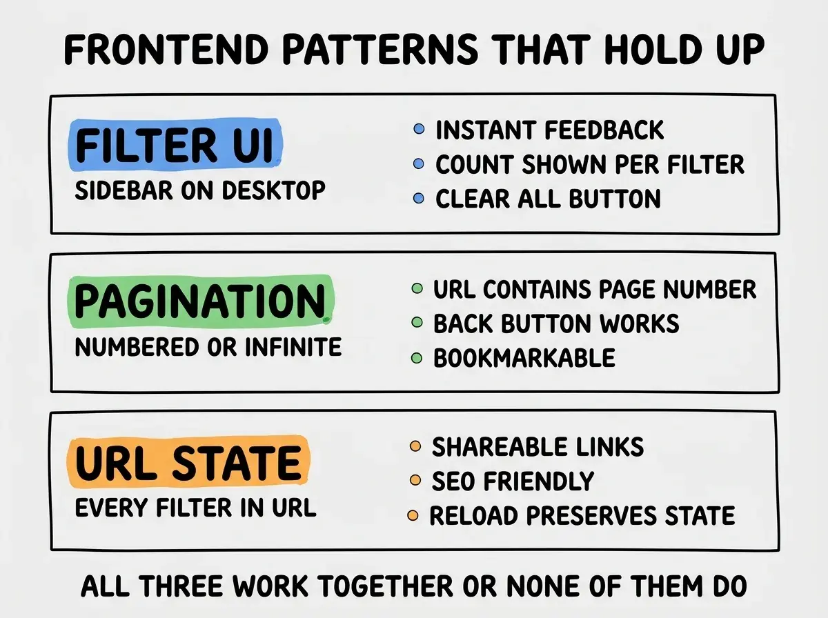 EXPLAINER DIAGRAM titled FRONTEND PATTERNS THAT HOLD UP shown as a horizontal three-panel layout on a slate background. Panel 1 colored blue header FILTER UI sublabel SIDEBAR ON DESKTOP, BOTTOM SHEET ON MOBILE, with bullet points INSTANT FEEDBACK, COUNT SHOWN PER FILTER, CLEAR ALL BUTTON. Panel 2 colored green header PAGINATION sublabel INFINITE SCROLL OR NUMBERED, with bullet points URL CONTAINS PAGE NUMBER, BACK BUTTON WORKS, BOOKMARKABLE. Panel 3 colored orange header URL STATE sublabel EVERY FILTER IN URL, with bullet points SHAREABLE LINKS, SEO FRIENDLY, RELOAD PRESERVES STATE. Footer reads ALL THREE WORK TOGETHER OR NONE OF THEM DO.