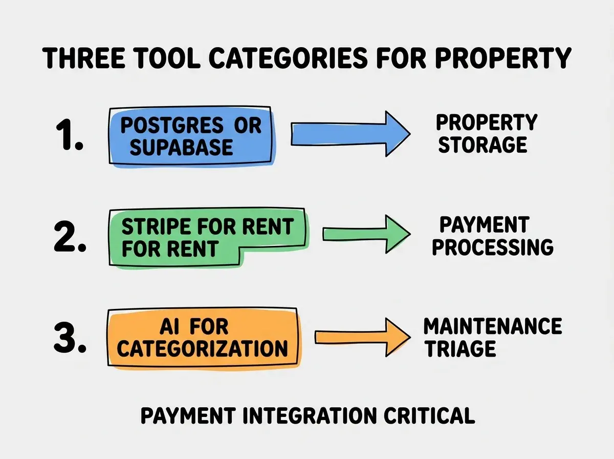 EXPLAINER DIAGRAM titled THREE TOOL CATEGORIES FOR PROPERTY shown as a vertical numbered list on a slate background. Three rows. Row 1 blue badge POSTGRES OR SUPABASE sublabel PROPERTY STORAGE. Row 2 green badge STRIPE FOR RENT sublabel PAYMENT PROCESSING. Row 3 orange badge AI FOR CATEGORIZATION sublabel MAINTENANCE TRIAGE. Footer reads PAYMENT INTEGRATION CRITICAL. CRITICAL: each label appears only ONCE.