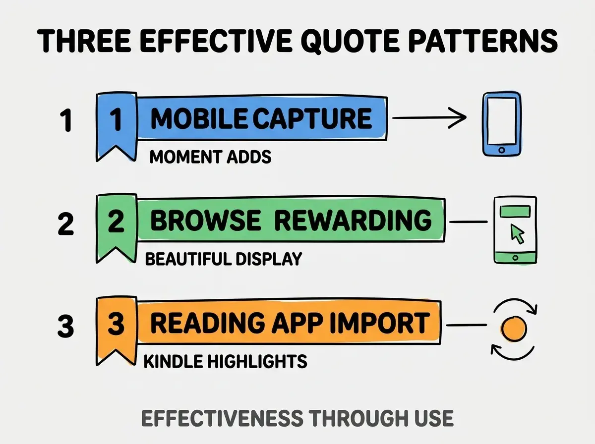 Clean modern flat infographic on light gray background. Top title bold black: THREE EFFECTIVE QUOTE PATTERNS. Single vertical numbered list with three rows. Row 1 blue badge MOBILE CAPTURE with subtitle MOMENT ADDS. Row 2 green badge BROWSE REWARDING with subtitle BEAUTIFUL DISPLAY. Row 3 orange badge READING APP IMPORT with subtitle KINDLE HIGHLIGHTS. Footer text dark gray: EFFECTIVENESS THROUGH USE. Each label appears exactly once. No duplicated text.