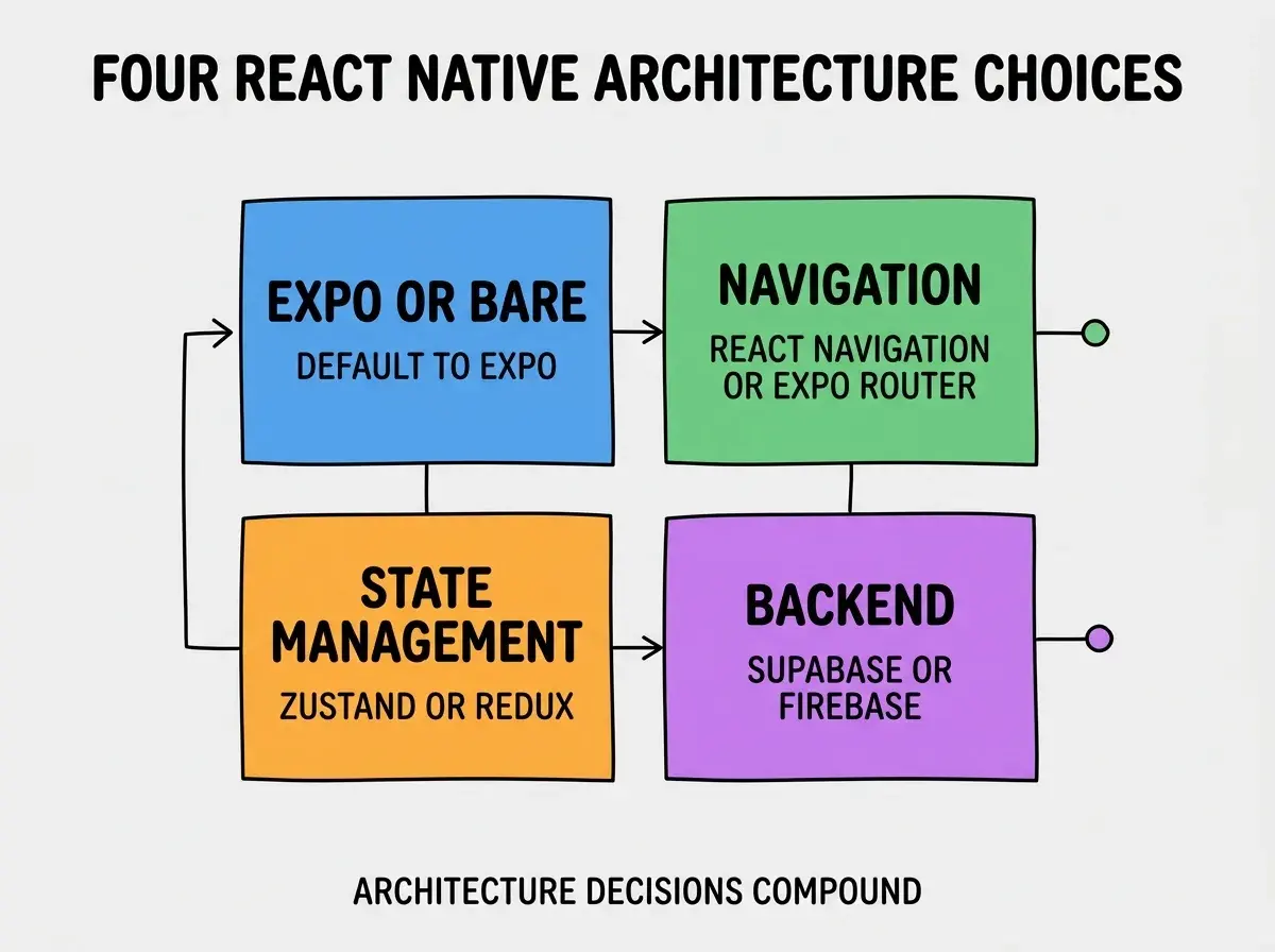 EXPLAINER DIAGRAM titled FOUR REACT NATIVE ARCHITECTURE CHOICES shown as a 2x2 grid of quadrants on a slate background. Top left blue EXPO OR BARE sublabel DEFAULT TO EXPO. Top right green NAVIGATION LIBRARY sublabel REACT NAVIGATION OR EXPO ROUTER. Bottom left orange STATE MANAGEMENT sublabel ZUSTAND OR REDUX OR CONTEXT. Bottom right purple BACKEND APPROACH sublabel SUPABASE OR FIREBASE OR CUSTOM. Center label reads PICK EARLY STICK WITH IT. Footer reads ARCHITECTURE DECISIONS COMPOUND OVER TIME.
