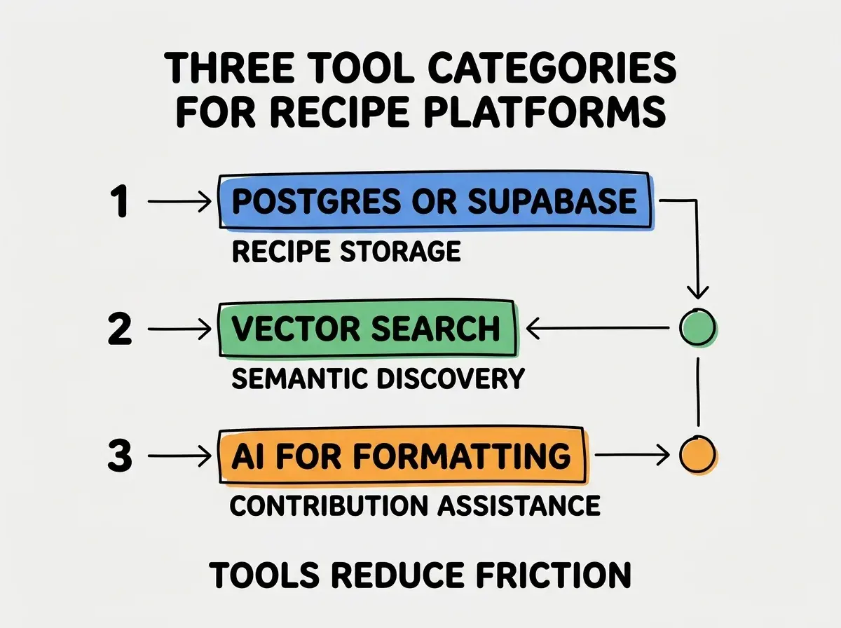 EXPLAINER DIAGRAM titled THREE TOOL CATEGORIES FOR RECIPE PLATFORMS shown as a vertical numbered list on a slate background. Three rows. Row 1 blue badge POSTGRES OR SUPABASE sublabel RECIPE STORAGE. Row 2 green badge VECTOR SEARCH sublabel SEMANTIC DISCOVERY. Row 3 orange badge AI FOR FORMATTING sublabel CONTRIBUTION ASSISTANCE. Footer reads TOOLS REDUCE FRICTION. CRITICAL: each label appears only ONCE.