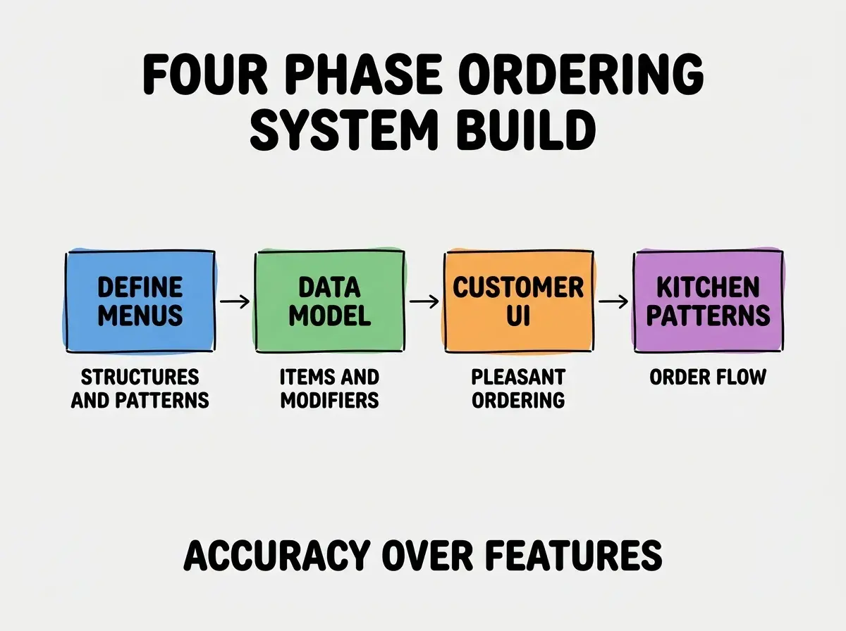 EXPLAINER DIAGRAM titled FOUR PHASE ORDERING SYSTEM BUILD shown as a horizontal four-stage pipeline on a slate background. Stage 1 colored blue DEFINE MENUS sublabel STRUCTURES AND PATTERNS. Stage 2 colored green DATA MODEL sublabel ITEMS AND MODIFIERS. Stage 3 colored orange CUSTOMER UI sublabel PLEASANT ORDERING. Stage 4 colored purple KITCHEN PATTERNS sublabel ORDER FLOW. Footer reads ACCURACY OVER FEATURES.