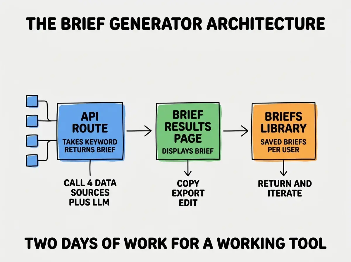 EXPLAINER DIAGRAM titled THE BRIEF GENERATOR ARCHITECTURE shown as a horizontal three-stage pipeline on a slate background. Stage 1 colored blue API ROUTE sublabel TAKES KEYWORD RETURNS BRIEF, calls 4 DATA SOURCES PLUS LLM. Stage 2 colored green BRIEF RESULTS PAGE sublabel DISPLAYS BRIEF, allows COPY EXPORT EDIT. Stage 3 colored orange BRIEFS LIBRARY sublabel SAVED BRIEFS PER USER, enables RETURN AND ITERATE. Footer reads TWO DAYS OF WORK FOR A WORKING TOOL.