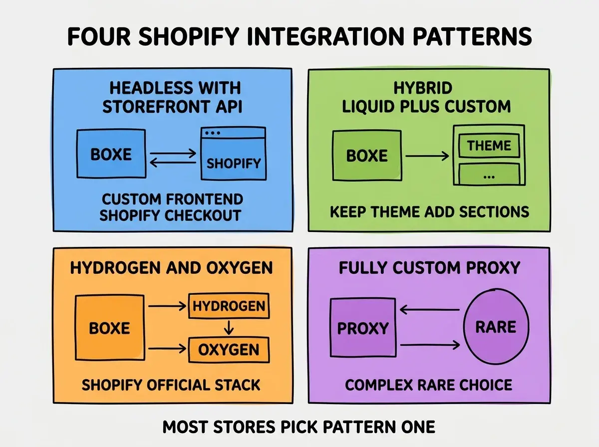 EXPLAINER DIAGRAM titled FOUR SHOPIFY INTEGRATION PATTERNS shown as a 2x2 grid of quadrants on a slate background. Top left blue HEADLESS WITH STOREFRONT API sublabel CUSTOM FRONTEND SHOPIFY CHECKOUT. Top right green HYBRID LIQUID PLUS CUSTOM sublabel KEEP THEME ADD SECTIONS. Bottom left orange HYDROGEN AND OXYGEN sublabel SHOPIFY OFFICIAL STACK. Bottom right purple FULLY CUSTOM PROXY sublabel COMPLEX RARE CHOICE. Center label reads PICK BY STORE SIZE AND CUSTOMIZATION NEED. Footer reads MOST STORES PICK PATTERN ONE.