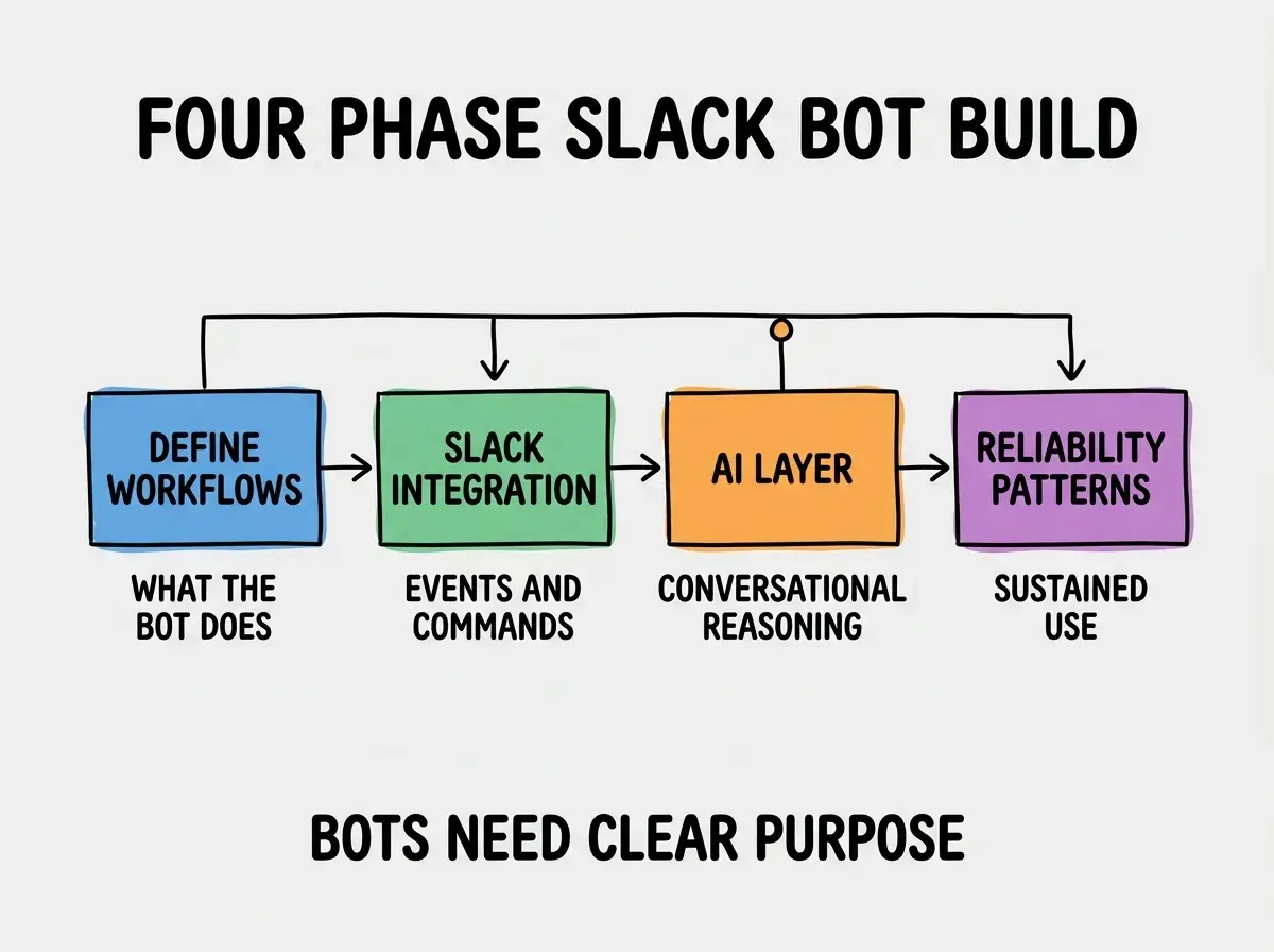 EXPLAINER DIAGRAM titled FOUR PHASE SLACK BOT BUILD shown as a horizontal four-stage pipeline on a slate background. Stage 1 colored blue DEFINE WORKFLOWS sublabel WHAT THE BOT DOES. Stage 2 colored green SLACK INTEGRATION sublabel EVENTS AND COMMANDS. Stage 3 colored orange AI LAYER sublabel CONVERSATIONAL REASONING. Stage 4 colored purple RELIABILITY PATTERNS sublabel SUSTAINED USE. Footer reads BOTS NEED CLEAR PURPOSE.