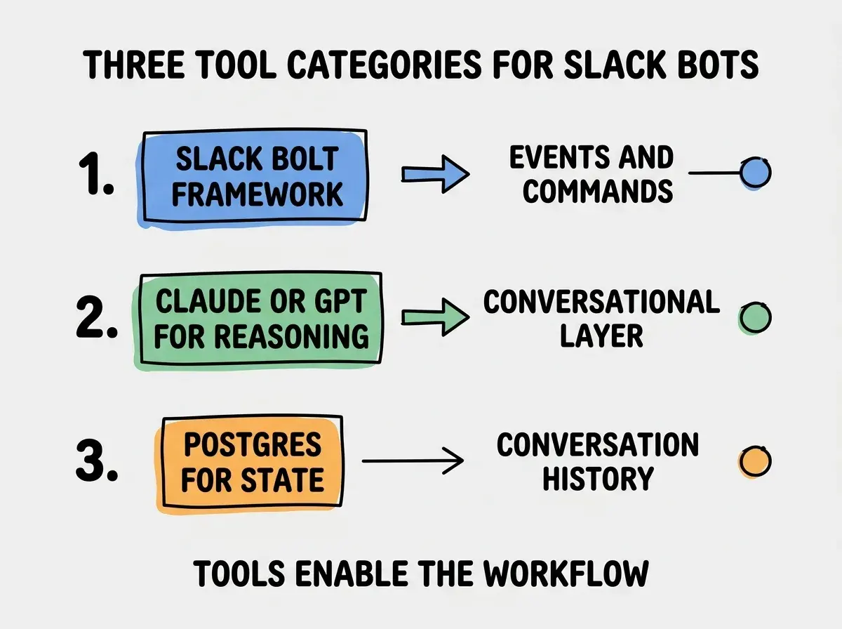 EXPLAINER DIAGRAM titled THREE TOOL CATEGORIES FOR SLACK BOTS shown as a vertical numbered list on a slate background. Three rows. Row 1 blue badge SLACK BOLT FRAMEWORK sublabel EVENTS AND COMMANDS. Row 2 green badge CLAUDE OR GPT FOR REASONING sublabel CONVERSATIONAL LAYER. Row 3 orange badge POSTGRES FOR STATE sublabel CONVERSATION HISTORY. Footer reads TOOLS ENABLE THE WORKFLOW. CRITICAL: each label appears only ONCE.