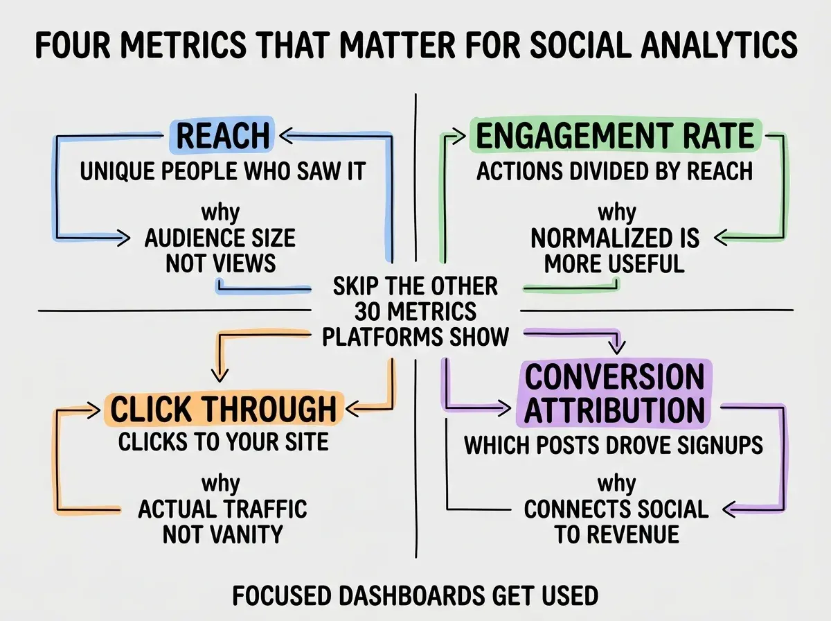 EXPLAINER DIAGRAM titled FOUR METRICS THAT MATTER FOR SOCIAL ANALYTICS shown as a 2x2 grid of quadrants on a slate background. Top left blue REACH sublabel UNIQUE PEOPLE WHO SAW IT, why AUDIENCE SIZE NOT VIEWS. Top right green ENGAGEMENT RATE sublabel ACTIONS DIVIDED BY REACH, why NORMALIZED IS MORE USEFUL. Bottom left orange CLICK THROUGH sublabel CLICKS TO YOUR SITE, why ACTUAL TRAFFIC NOT VANITY. Bottom right purple CONVERSION ATTRIBUTION sublabel WHICH POSTS DROVE SIGNUPS, why CONNECTS SOCIAL TO REVENUE. Center label reads SKIP THE OTHER 30 METRICS PLATFORMS SHOW. Footer reads FOCUSED DASHBOARDS GET USED.