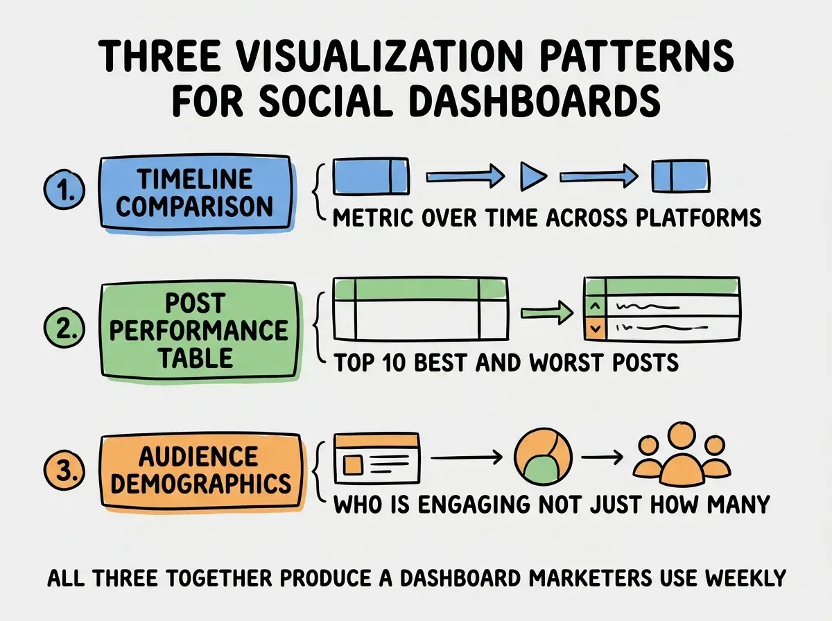 EXPLAINER DIAGRAM titled THREE VISUALIZATION PATTERNS FOR SOCIAL DASHBOARDS shown as a vertical numbered list on a slate background. Three rows. Row 1 blue badge TIMELINE COMPARISON sublabel METRIC OVER TIME ACROSS PLATFORMS. Row 2 green badge POST PERFORMANCE TABLE sublabel TOP 10 BEST AND WORST POSTS. Row 3 orange badge AUDIENCE DEMOGRAPHICS sublabel WHO IS ENGAGING NOT JUST HOW MANY. Footer reads ALL THREE TOGETHER PRODUCE A DASHBOARD MARKETERS USE WEEKLY.