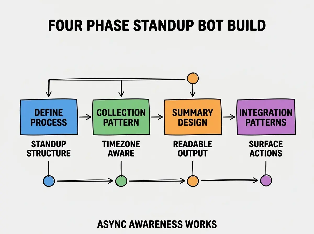 EXPLAINER DIAGRAM titled FOUR PHASE STANDUP BOT BUILD shown as a horizontal four-stage pipeline on a slate background. Stage 1 colored blue DEFINE PROCESS sublabel STANDUP STRUCTURE. Stage 2 colored green COLLECTION PATTERN sublabel TIMEZONE AWARE. Stage 3 colored orange SUMMARY DESIGN sublabel READABLE OUTPUT. Stage 4 colored purple INTEGRATION PATTERNS sublabel SURFACE ACTIONS. Footer reads ASYNC AWARENESS WORKS.