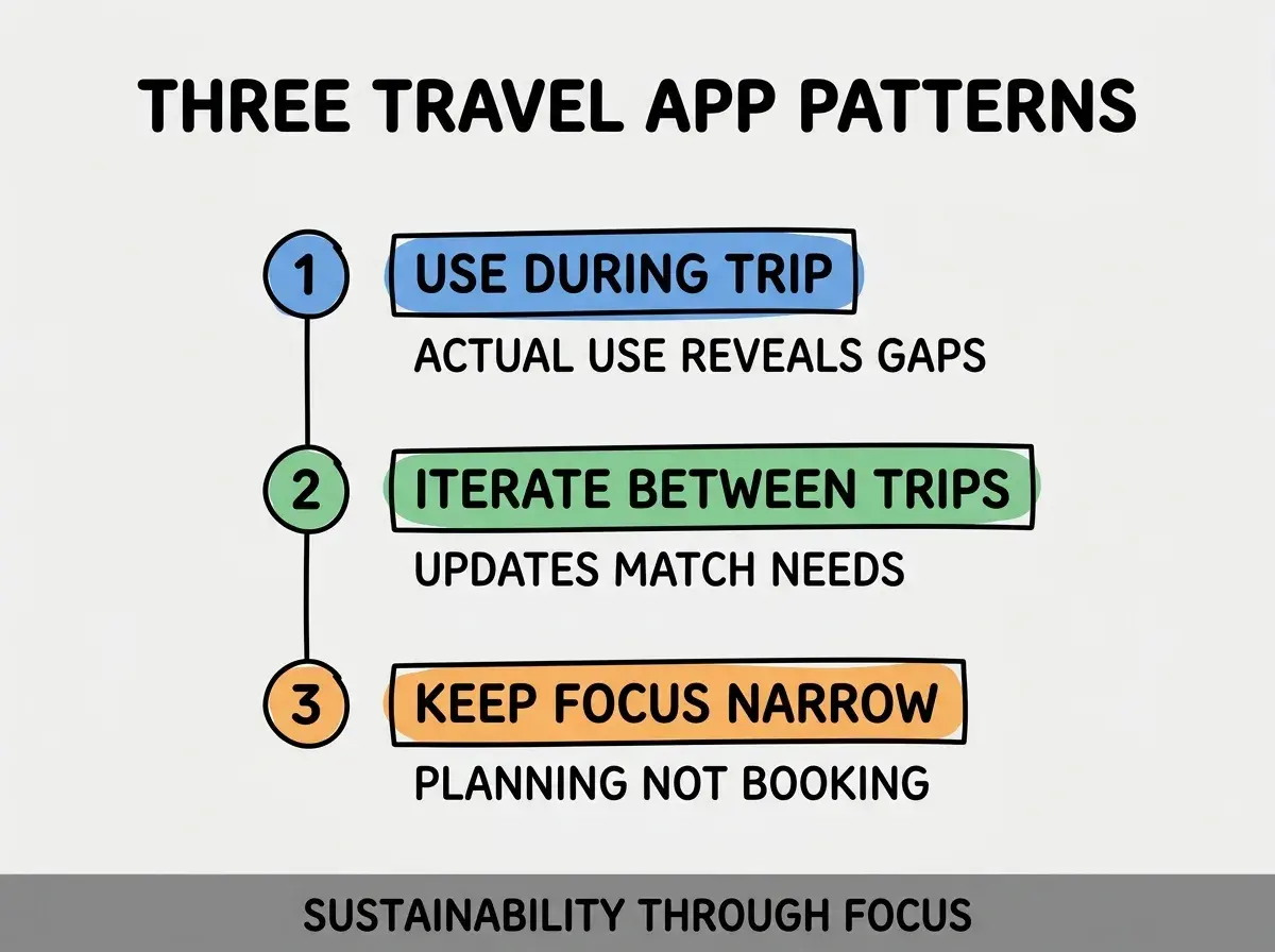 Clean modern flat infographic on light gray background. Top title bold black: THREE TRAVEL APP PATTERNS. Single vertical numbered list with three rows. Row 1 blue badge USE DURING TRIP with subtitle ACTUAL USE REVEALS GAPS. Row 2 green badge ITERATE BETWEEN TRIPS with subtitle UPDATES MATCH NEEDS. Row 3 orange badge KEEP FOCUS NARROW with subtitle PLANNING NOT BOOKING. Footer text dark gray: SUSTAINABILITY THROUGH FOCUS. Each label appears exactly once. No duplicated text.