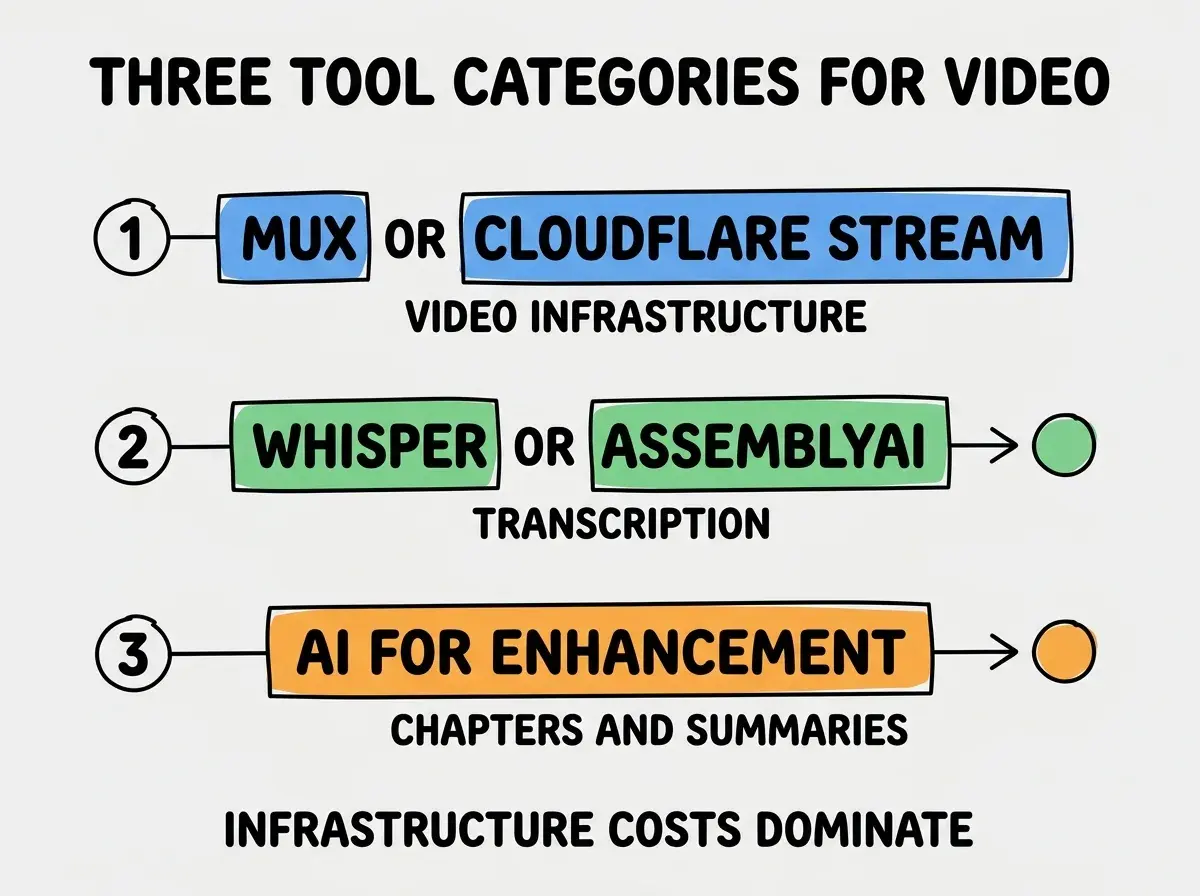 EXPLAINER DIAGRAM titled THREE TOOL CATEGORIES FOR VIDEO shown as a vertical numbered list on a slate background. Three rows. Row 1 blue badge MUX OR CLOUDFLARE STREAM sublabel VIDEO INFRASTRUCTURE. Row 2 green badge WHISPER OR ASSEMBLYAI sublabel TRANSCRIPTION. Row 3 orange badge AI FOR ENHANCEMENT sublabel CHAPTERS AND SUMMARIES. Footer reads INFRASTRUCTURE COSTS DOMINATE. CRITICAL: each label appears only ONCE.