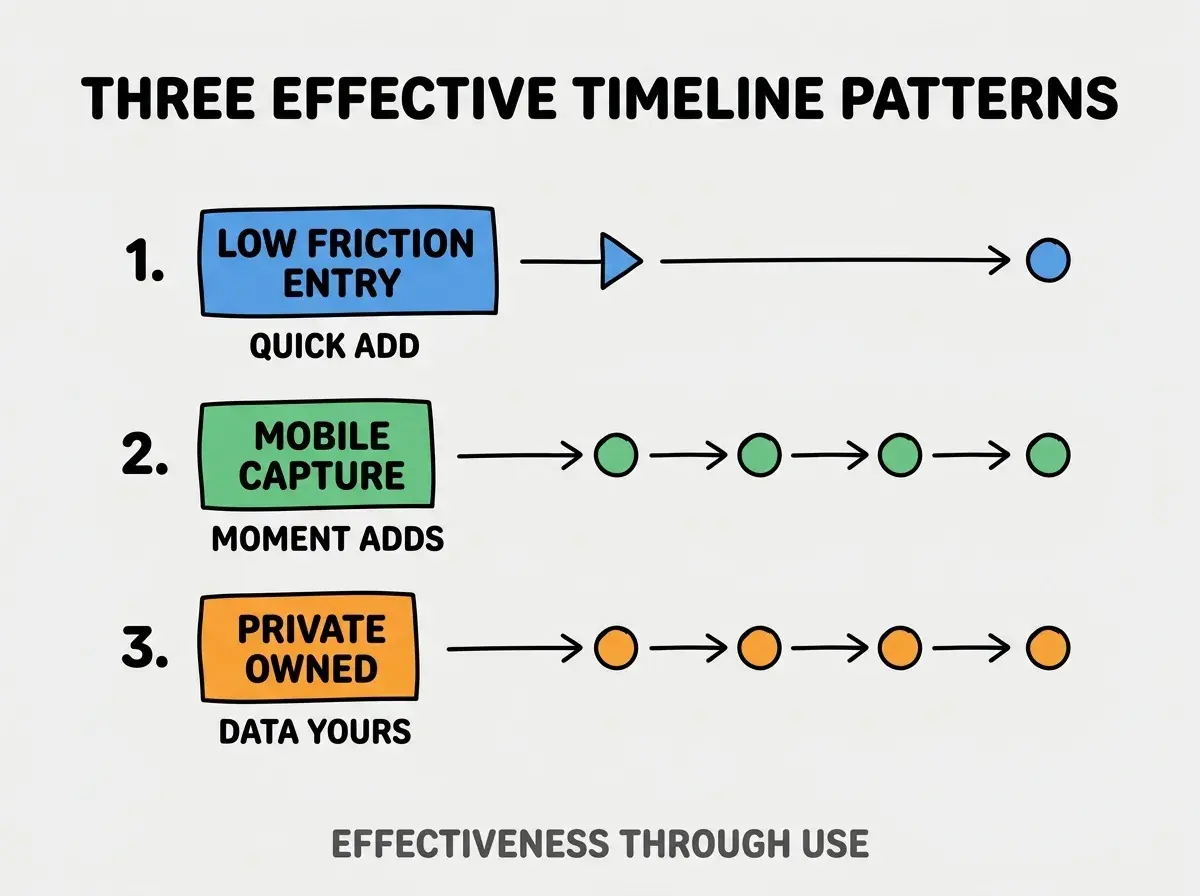 Clean modern flat infographic on light gray background. Top title bold black: THREE EFFECTIVE TIMELINE PATTERNS. Single vertical numbered list with three rows. Row 1 blue badge LOW FRICTION ENTRY with subtitle QUICK ADD. Row 2 green badge MOBILE CAPTURE with subtitle MOMENT ADDS. Row 3 orange badge PRIVATE OWNED with subtitle DATA YOURS. Footer text dark gray: EFFECTIVENESS THROUGH USE. Each label appears exactly once. No duplicated text.