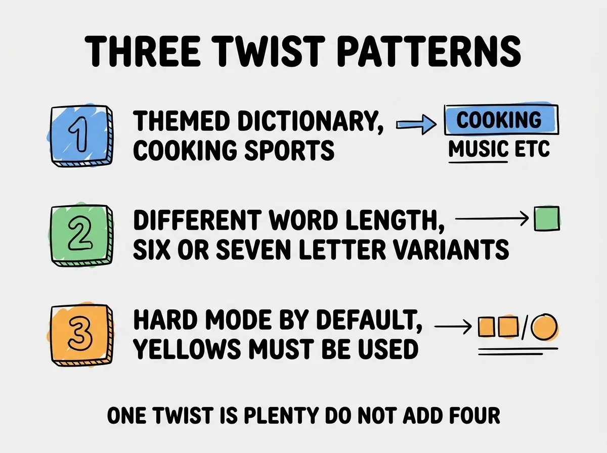 EXPLAINER DIAGRAM titled THREE TWIST PATTERNS shown as a vertical numbered list on a slate background. Three rows. Row 1 blue badge THEMED DICTIONARY sublabel COOKING SPORTS MUSIC ETC. Row 2 green badge DIFFERENT WORD LENGTH sublabel SIX OR SEVEN LETTER VARIANTS. Row 3 orange badge HARD MODE BY DEFAULT sublabel YELLOWS MUST BE USED. Footer reads ONE TWIST IS PLENTY DO NOT ADD FOUR.