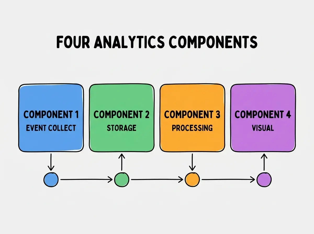 Clean modern flat infographic on light gray background. Top center bold black title text: FOUR ANALYTICS COMPONENTS. Below title, four equal sized colored rounded rectangle cards arranged horizontally. Card 1 blue: large bold text COMPONENT 1 then smaller text EVENT COLLECT. Card 2 green: large bold text COMPONENT 2 then smaller text STORAGE. Card 3 orange: large bold text COMPONENT 3 then smaller text PROCESSING. Card 4 purple: large bold text COMPONENT 4 then smaller text VISUAL. Single footer line below cards in dark gray text: CUSTOM ANALYTICS WIN. Nothing else on canvas. No text outside cards or below cards.