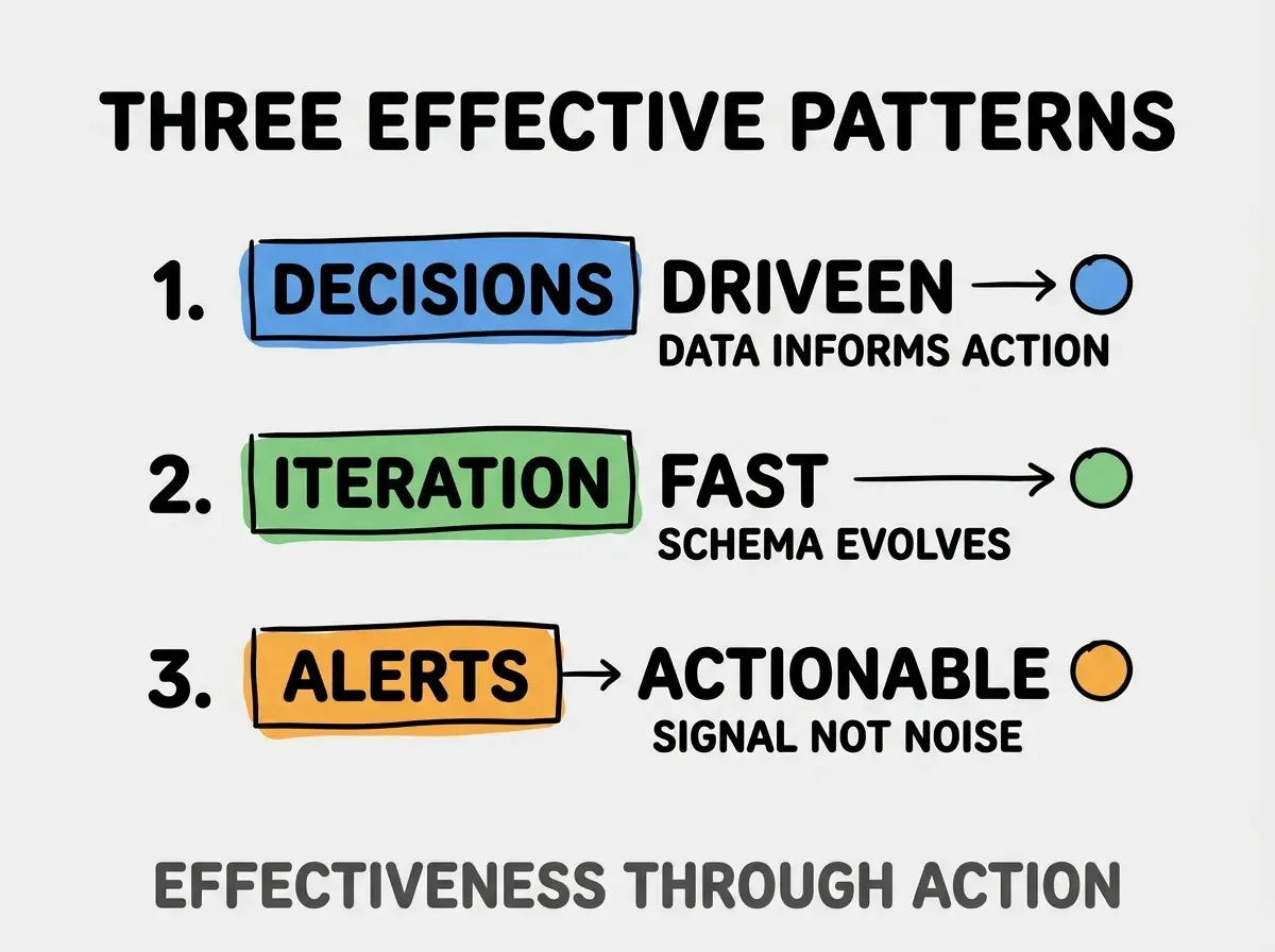 Clean modern flat infographic on light gray background. Top title bold black: THREE EFFECTIVE PATTERNS. Single vertical numbered list with three rows. Row 1 blue badge DECISIONS DRIVEN with subtitle DATA INFORMS ACTION. Row 2 green badge ITERATION FAST with subtitle SCHEMA EVOLVES. Row 3 orange badge ALERTS ACTIONABLE with subtitle SIGNAL NOT NOISE. Footer text dark gray: EFFECTIVENESS THROUGH ACTION. Each label appears exactly once. No duplicated text.