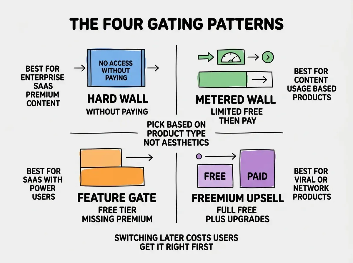 EXPLAINER DIAGRAM titled THE FOUR GATING PATTERNS shown as a 2x2 grid of quadrants on a slate background. Top left quadrant blue HARD WALL sublabel NO ACCESS WITHOUT PAYING, best for ENTERPRISE SAAS, PREMIUM CONTENT. Top right green METERED WALL sublabel LIMITED FREE THEN PAY, best for CONTENT, USAGE BASED PRODUCTS. Bottom left orange FEATURE GATE sublabel FREE TIER MISSING PREMIUM, best for SAAS WITH POWER USERS. Bottom right purple FREEMIUM UPSELL sublabel FULL FREE PLUS UPGRADES, best for VIRAL OR NETWORK PRODUCTS. Center label reads PICK BASED ON PRODUCT TYPE NOT AESTHETICS. Footer reads SWITCHING LATER COSTS USERS, GET IT RIGHT FIRST.