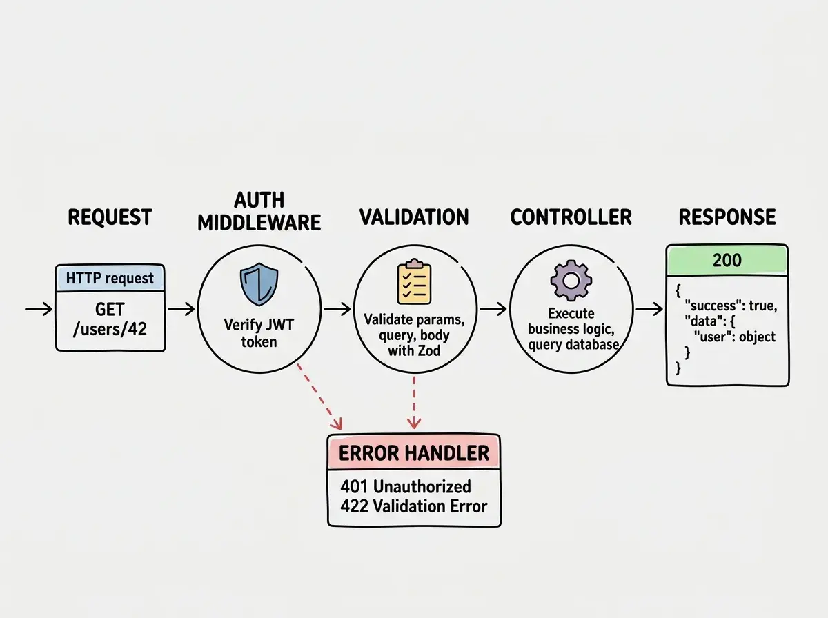 EXPLAINER DIAGRAM: A horizontal sequence diagram showing the REST API request lifecycle. Five labeled stages flow left to right connected by arrows. Stage 1 labeled REQUEST shows an incoming HTTP request box with method GET and path /users/42. Stage 2 labeled AUTH MIDDLEWARE shows a shield icon and the text Verify JWT token. Stage 3 labeled VALIDATION shows a checklist icon and the text Validate params, query, body with Zod. Stage 4 labeled CONTROLLER shows a gear icon and the text Execute business logic, query database. Stage 5 labeled RESPONSE shows an outgoing box with status 200 and a JSON object showing success true with data containing user object. Below stages 2 and 3, red dashed arrows point down to a box labeled ERROR HANDLER that shows 401 Unauthorized and 422 Validation Error responses. Light gray background.