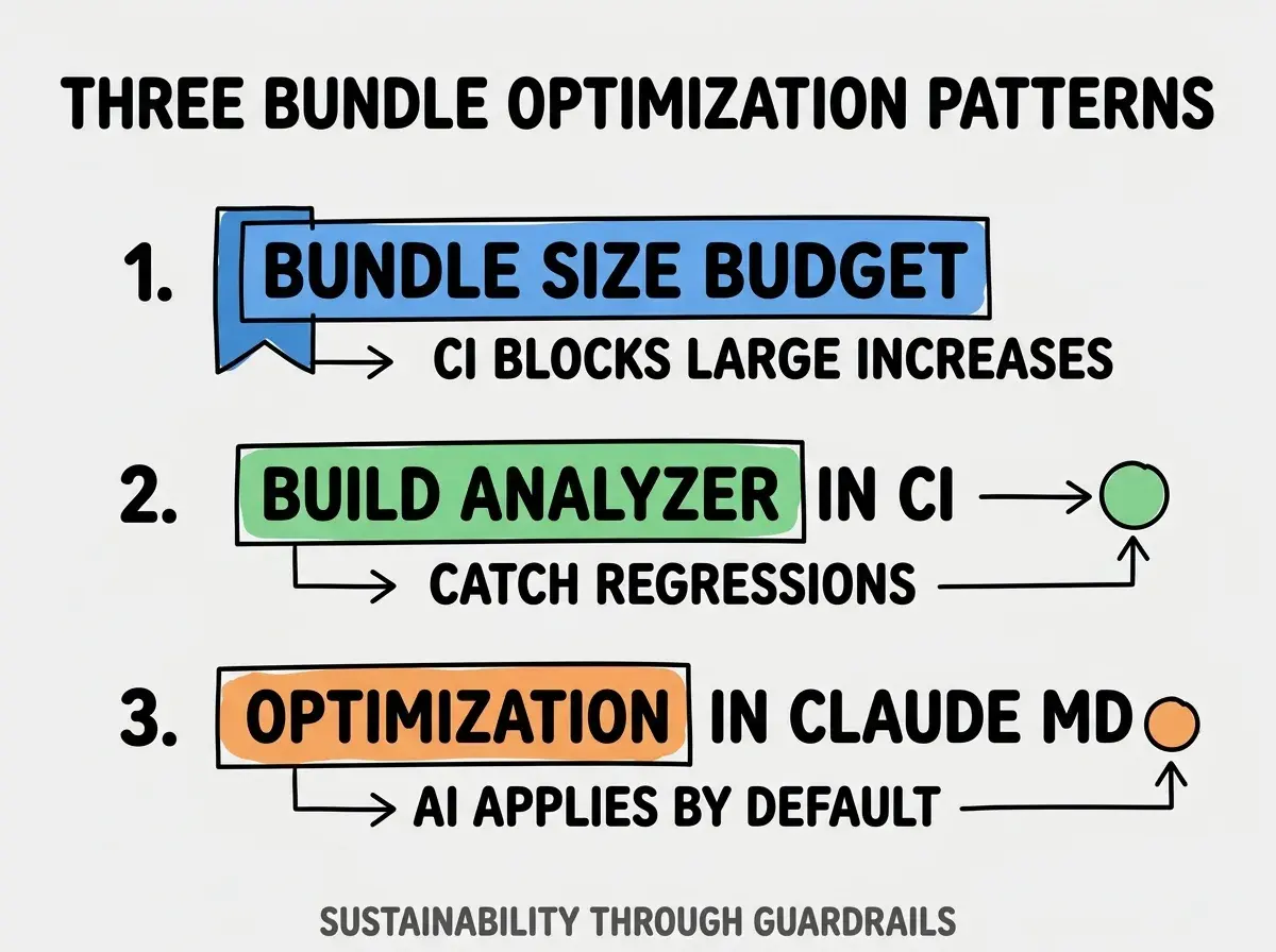 Clean modern flat infographic on light gray background. Top title bold black: THREE BUNDLE OPTIMIZATION PATTERNS. Single vertical numbered list with three rows. Row 1 blue badge BUNDLE SIZE BUDGET with subtitle CI BLOCKS LARGE INCREASES. Row 2 green badge BUILD ANALYZER IN CI with subtitle CATCH REGRESSIONS. Row 3 orange badge OPTIMIZATION IN CLAUDE MD with subtitle AI APPLIES BY DEFAULT. Footer text dark gray: SUSTAINABILITY THROUGH GUARDRAILS. Each label appears exactly once. No duplicated text.