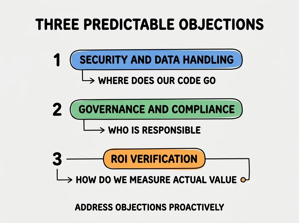 EXPLAINER DIAGRAM titled THREE PREDICTABLE OBJECTIONS shown as a vertical numbered list on a slate background. Three rows. Row 1 blue badge SECURITY AND DATA HANDLING sublabel WHERE DOES OUR CODE GO. Row 2 green badge GOVERNANCE AND COMPLIANCE sublabel WHO IS RESPONSIBLE. Row 3 orange badge ROI VERIFICATION sublabel HOW DO WE MEASURE ACTUAL VALUE. Footer reads ADDRESS OBJECTIONS PROACTIVELY.