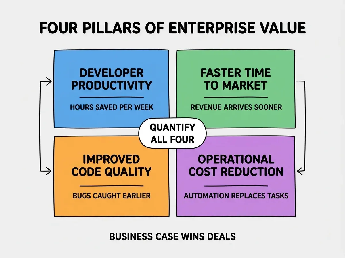 EXPLAINER DIAGRAM titled FOUR PILLARS OF ENTERPRISE VALUE shown as a 2x2 grid of quadrants on a slate background. Top left blue DEVELOPER PRODUCTIVITY sublabel HOURS SAVED PER WEEK. Top right green FASTER TIME TO MARKET sublabel REVENUE ARRIVES SOONER. Bottom left orange IMPROVED CODE QUALITY sublabel BUGS CAUGHT EARLIER. Bottom right purple OPERATIONAL COST REDUCTION sublabel AUTOMATION REPLACES TASKS. Center label QUANTIFY ALL FOUR. Footer reads BUSINESS CASE WINS DEALS.
