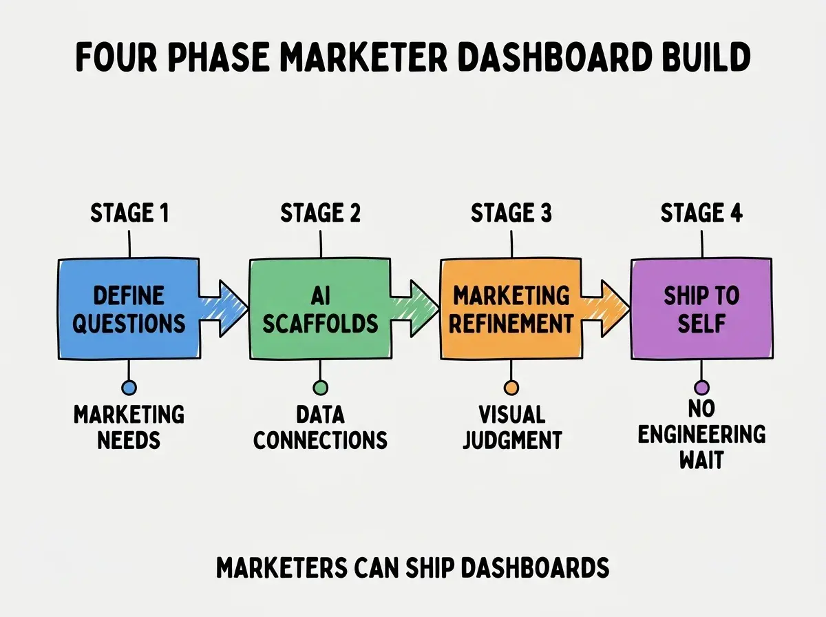 EXPLAINER DIAGRAM titled FOUR PHASE MARKETER DASHBOARD BUILD shown as a horizontal four-stage pipeline on a slate background. Stage 1 colored blue DEFINE QUESTIONS sublabel MARKETING NEEDS. Stage 2 colored green AI SCAFFOLDS sublabel DATA CONNECTIONS. Stage 3 colored orange MARKETING REFINEMENT sublabel VISUAL JUDGMENT. Stage 4 colored purple SHIP TO SELF sublabel NO ENGINEERING WAIT. Footer reads MARKETERS CAN SHIP DASHBOARDS.