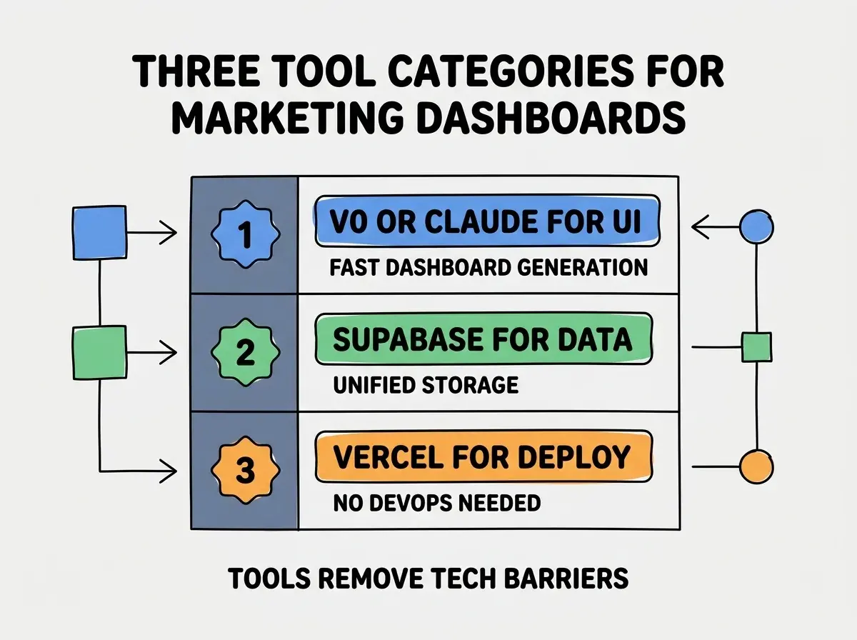 EXPLAINER DIAGRAM titled THREE TOOL CATEGORIES FOR MARKETING DASHBOARDS shown as a vertical numbered list on a slate background. Three rows. Row 1 blue badge V0 OR CLAUDE FOR UI sublabel FAST DASHBOARD GENERATION. Row 2 green badge SUPABASE FOR DATA sublabel UNIFIED STORAGE. Row 3 orange badge VERCEL FOR DEPLOY sublabel NO DEVOPS NEEDED. Footer reads TOOLS REMOVE TECH BARRIERS. CRITICAL: each label appears only ONCE.