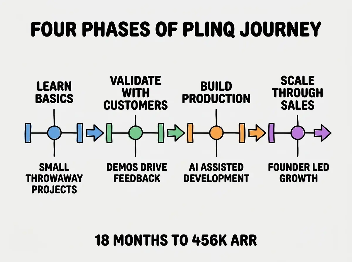 EXPLAINER DIAGRAM titled FOUR PHASES OF PLINQ JOURNEY shown as a horizontal four-stage pipeline on a slate background. Stage 1 colored blue LEARN BASICS sublabel SMALL THROWAWAY PROJECTS. Stage 2 colored green VALIDATE WITH CUSTOMERS sublabel DEMOS DRIVE FEEDBACK. Stage 3 colored orange BUILD PRODUCTION sublabel AI ASSISTED DEVELOPMENT. Stage 4 colored purple SCALE THROUGH SALES sublabel FOUNDER LED GROWTH. Footer reads 18 MONTHS TO 456K ARR.
