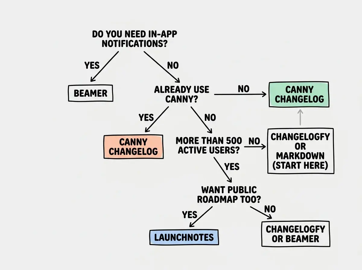 EXPLAINER DIAGRAM: Decision flowchart for choosing a changelog tool. Top node asks: Do you need in-app notifications inside your product? Yes branch leads to Beamer. No branch leads to a second node asking: Do you already use Canny for feedback? Yes branch leads to Canny Changelog. No branch leads to a third node asking: Do you have more than 500 active users? No branch leads to Changelogfy or Markdown file with a note: Start here. Yes branch leads to a final node asking: Do you want a public roadmap too? Yes points to LaunchNotes. No points to Changelogfy or Beamer.