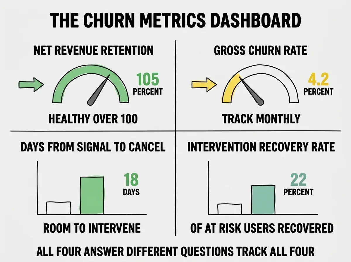 EXPLAINER DIAGRAM titled THE CHURN METRICS DASHBOARD shown as a four panel mock dashboard on a slate background. Top left panel labeled NET REVENUE RETENTION shows a gauge pointing to 105 PERCENT in green, sublabel HEALTHY OVER 100. Top right panel labeled GROSS CHURN RATE shows a gauge at 4.2 PERCENT in yellow, sublabel TRACK MONTHLY. Bottom left panel labeled DAYS FROM SIGNAL TO CANCEL shows a bar at 18 DAYS green, sublabel ROOM TO INTERVENE. Bottom right panel labeled INTERVENTION RECOVERY RATE shows a bar at 22 PERCENT, sublabel OF AT RISK USERS RECOVERED. Footer reads ALL FOUR ANSWER DIFFERENT QUESTIONS TRACK ALL FOUR.
