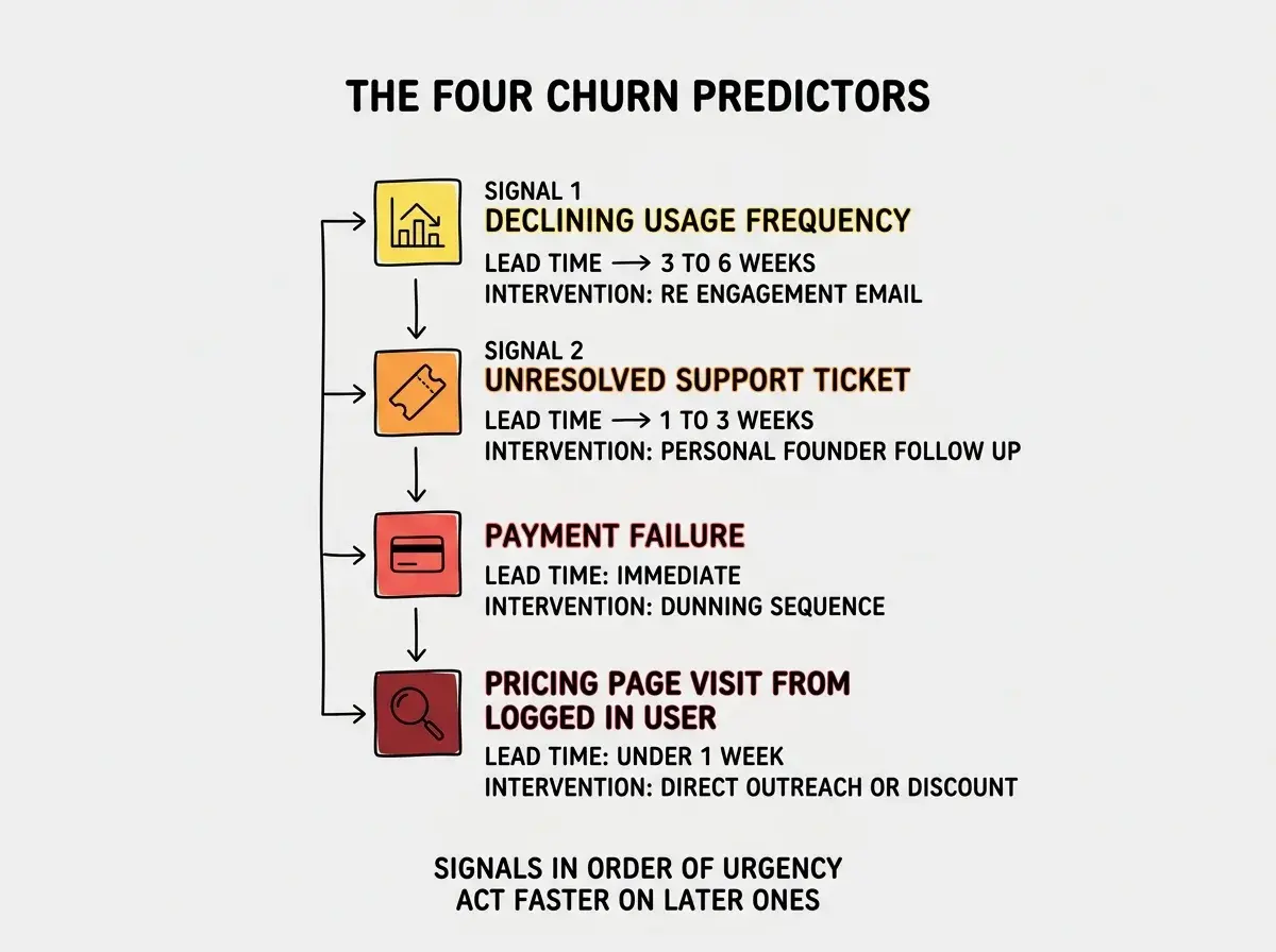 EXPLAINER DIAGRAM titled THE FOUR CHURN PREDICTORS shown as a vertical list of four signals on a slate background. Signal 1 DECLINING USAGE FREQUENCY in yellow with chart icon, lead time 3 TO 6 WEEKS, intervention RE ENGAGEMENT EMAIL. Signal 2 UNRESOLVED SUPPORT TICKET in orange with ticket icon, lead time 1 TO 3 WEEKS, intervention PERSONAL FOUNDER FOLLOW UP. Signal 3 PAYMENT FAILURE in red with card icon, lead time IMMEDIATE, intervention DUNNING SEQUENCE. Signal 4 PRICING PAGE VISIT FROM LOGGED IN USER in dark red with magnifying glass icon, lead time UNDER 1 WEEK, intervention DIRECT OUTREACH OR DISCOUNT. Each signal row has a colored urgency indicator. Footer reads SIGNALS IN ORDER OF URGENCY ACT FASTER ON THE LATER ONES.