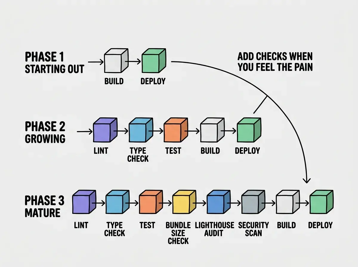 EXPLAINER DIAGRAM: A timeline showing CI/CD pipeline evolution in three phases. Phase 1 labeled STARTING OUT shows a simple two-step pipeline with BUILD and DEPLOY boxes. Phase 2 labeled GROWING shows five steps: LINT, TYPE CHECK, TEST, BUILD, and DEPLOY. Phase 3 labeled MATURE shows eight steps: LINT, TYPE CHECK, TEST, BUNDLE SIZE CHECK, LIGHTHOUSE AUDIT, SECURITY SCAN, BUILD, and DEPLOY. Each phase has more stations on the assembly line, with an arrow connecting the phases and a label reading ADD CHECKS WHEN YOU FEEL THE PAIN.