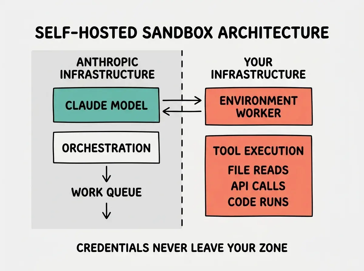 EXPLAINER DIAGRAM titled SELF-HOSTED SANDBOX ARCHITECTURE showing left-to-right two zones divided by a vertical dashed line. Left zone in light gray labeled ANTHROPIC INFRASTRUCTURE contains three stacked boxes: top box in teal CLAUDE MODEL, middle box ORCHESTRATION, bottom box WORK QUEUE with downward arrow. Right zone in white labeled YOUR INFRASTRUCTURE contains two stacked boxes: top box in coral ENVIRONMENT WORKER with bidirectional arrows to the left zone, bottom box in coral TOOL EXECUTION containing three items FILE READS, API CALLS, CODE RUNS. Footer text: CREDENTIALS NEVER LEAVE YOUR ZONE.